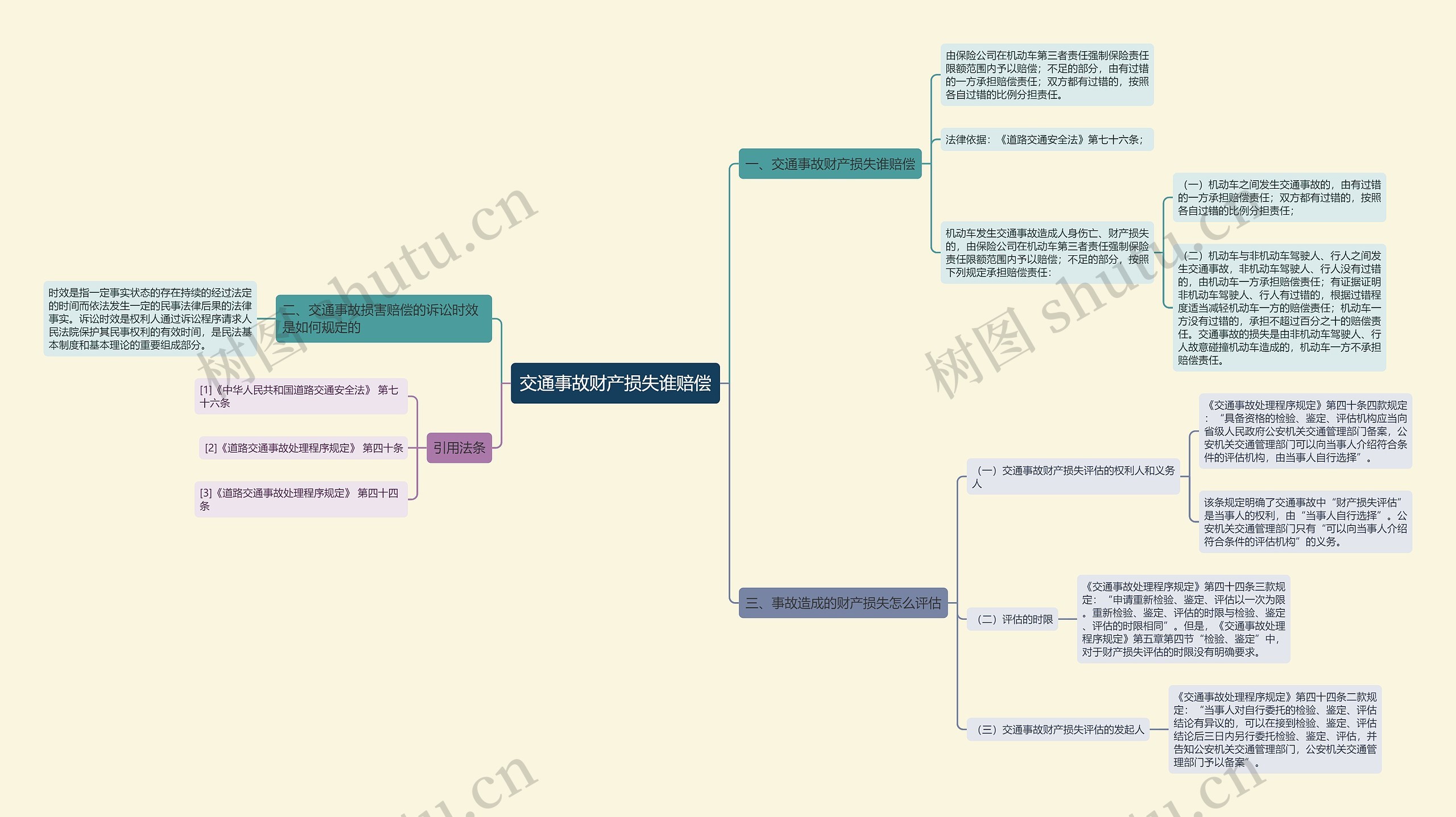 交通事故财产损失谁赔偿思维导图