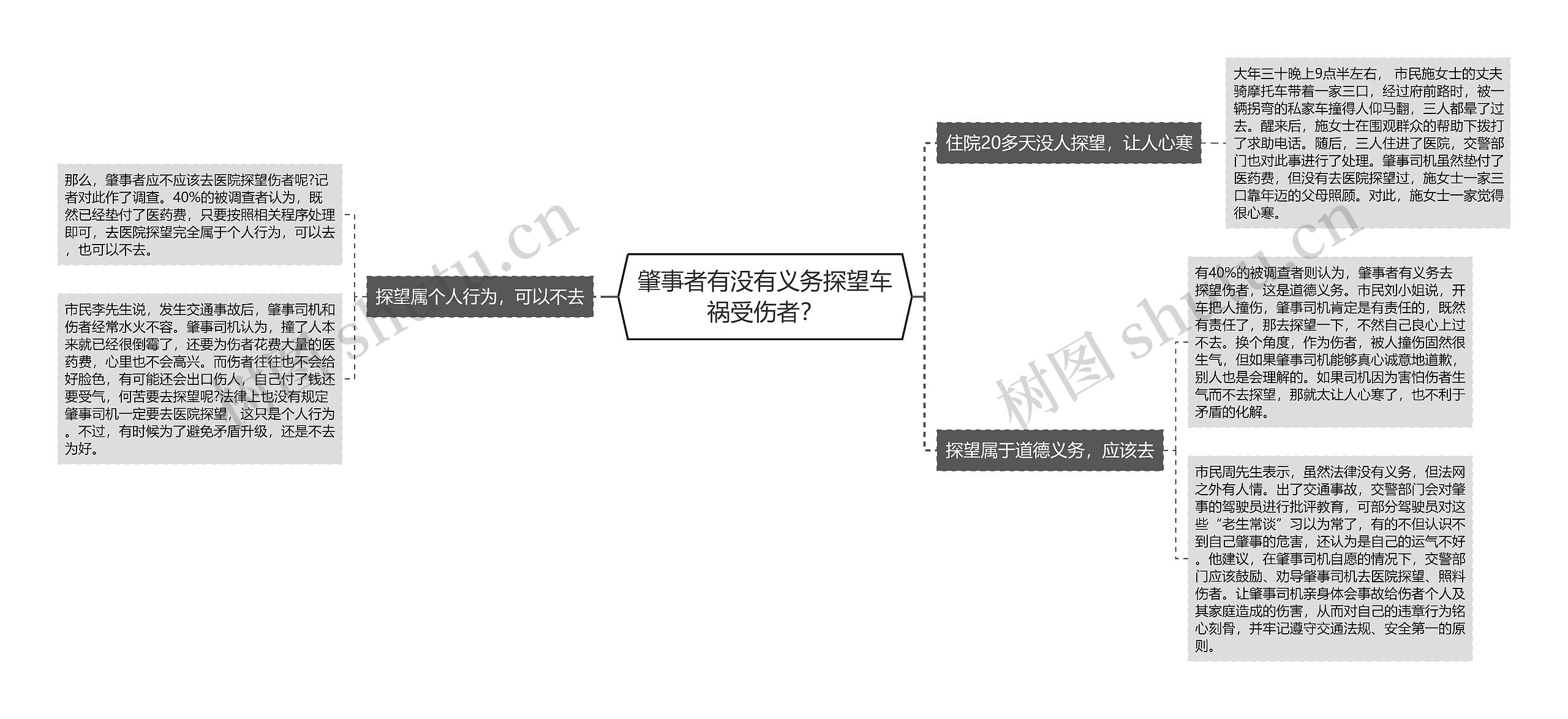 肇事者有没有义务探望车祸受伤者？思维导图