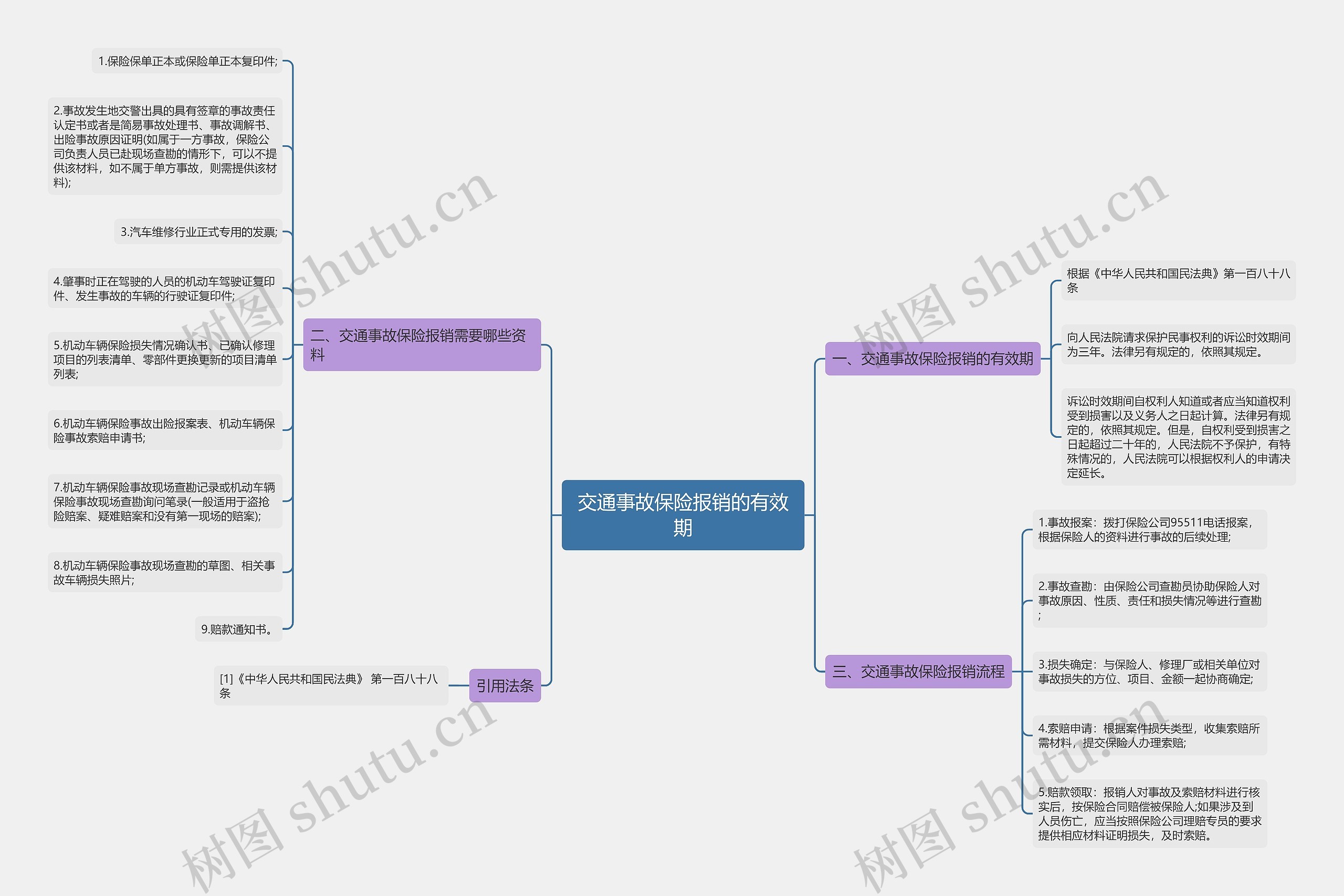 交通事故保险报销的有效期思维导图