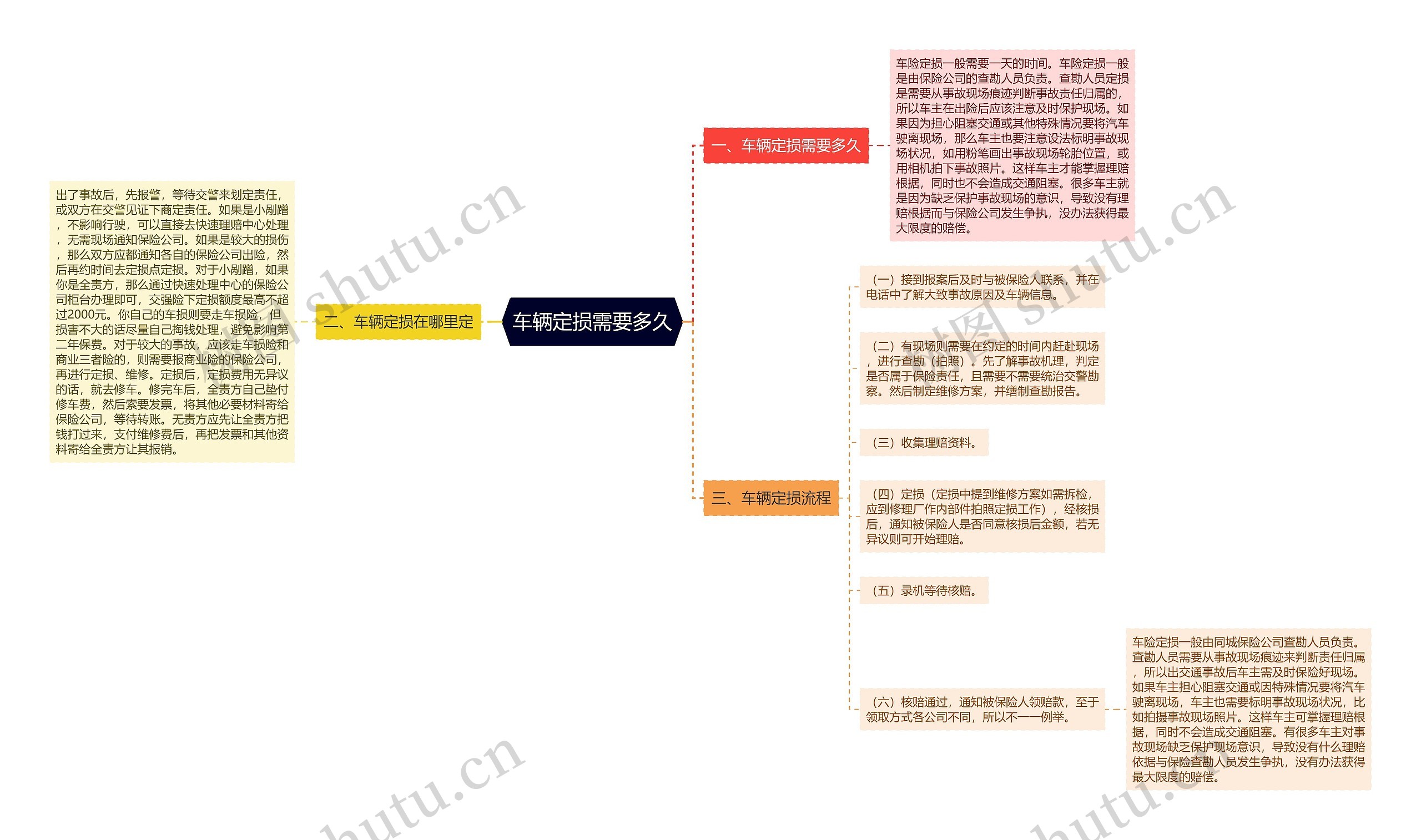 车辆定损需要多久