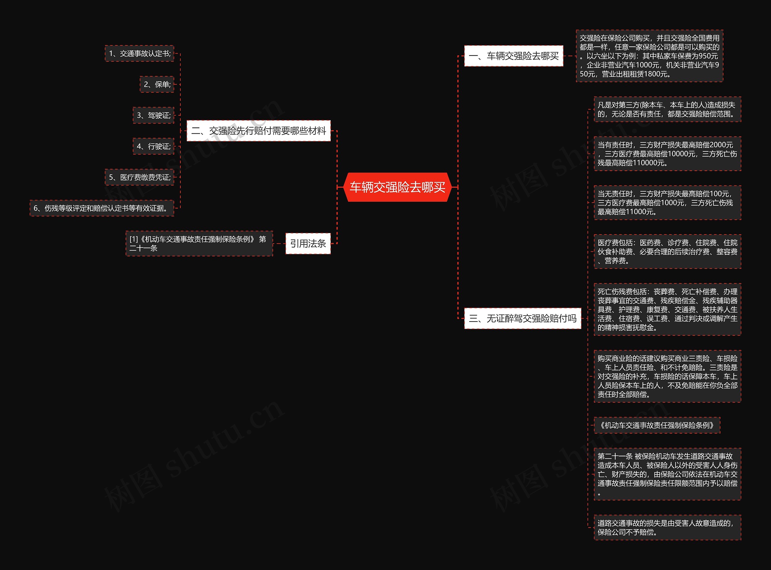 车辆交强险去哪买思维导图