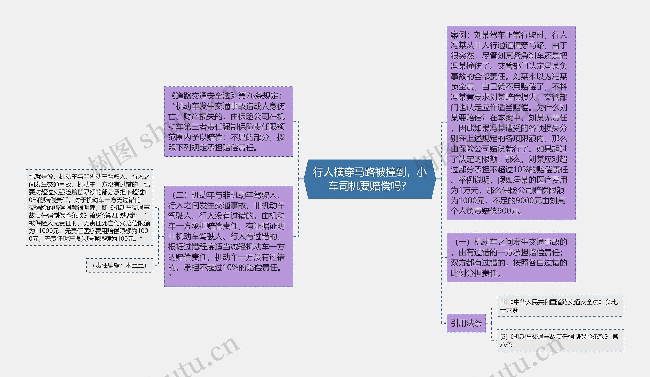 行人横穿马路被撞到，小车司机要赔偿吗？思维导图