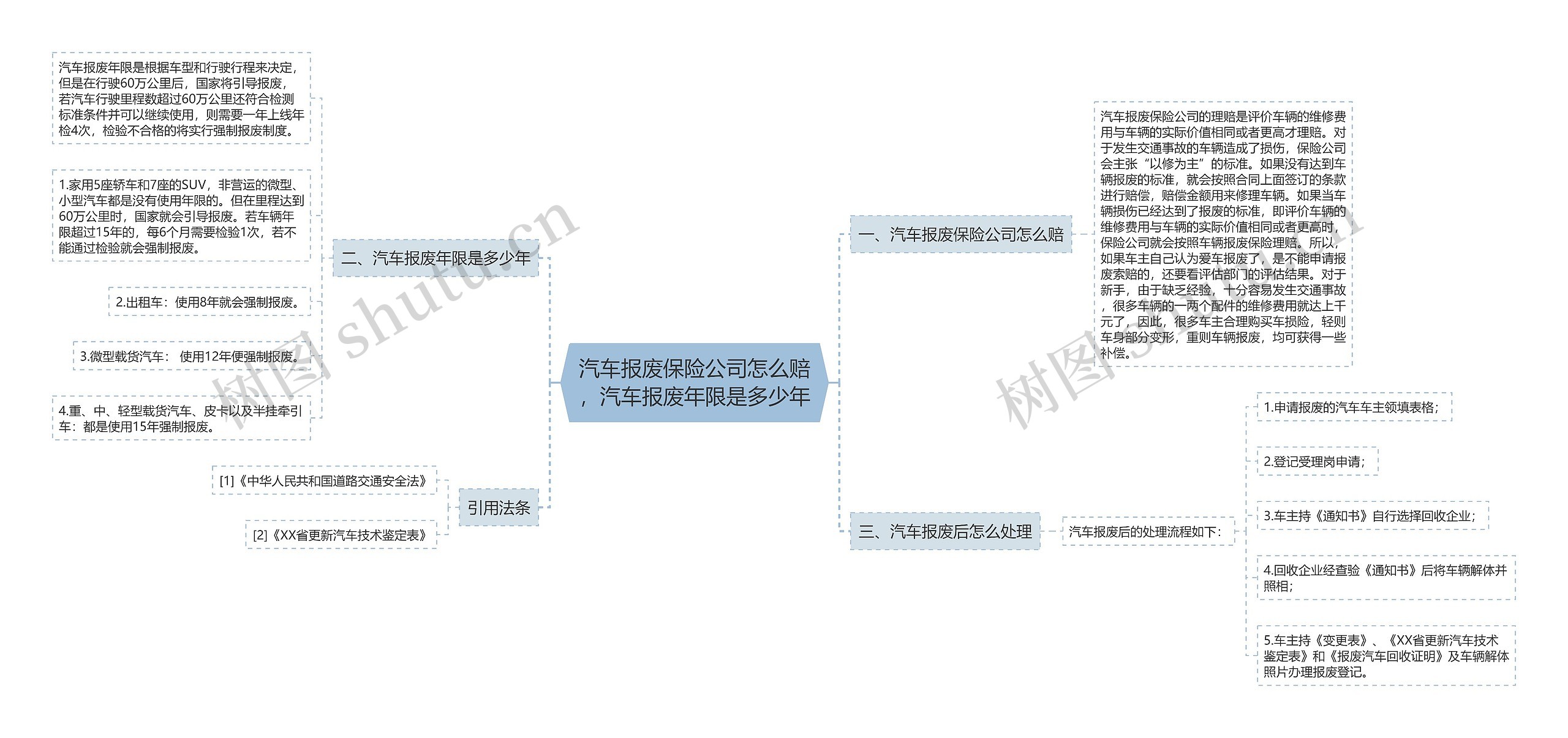 汽车报废保险公司怎么赔，汽车报废年限是多少年思维导图