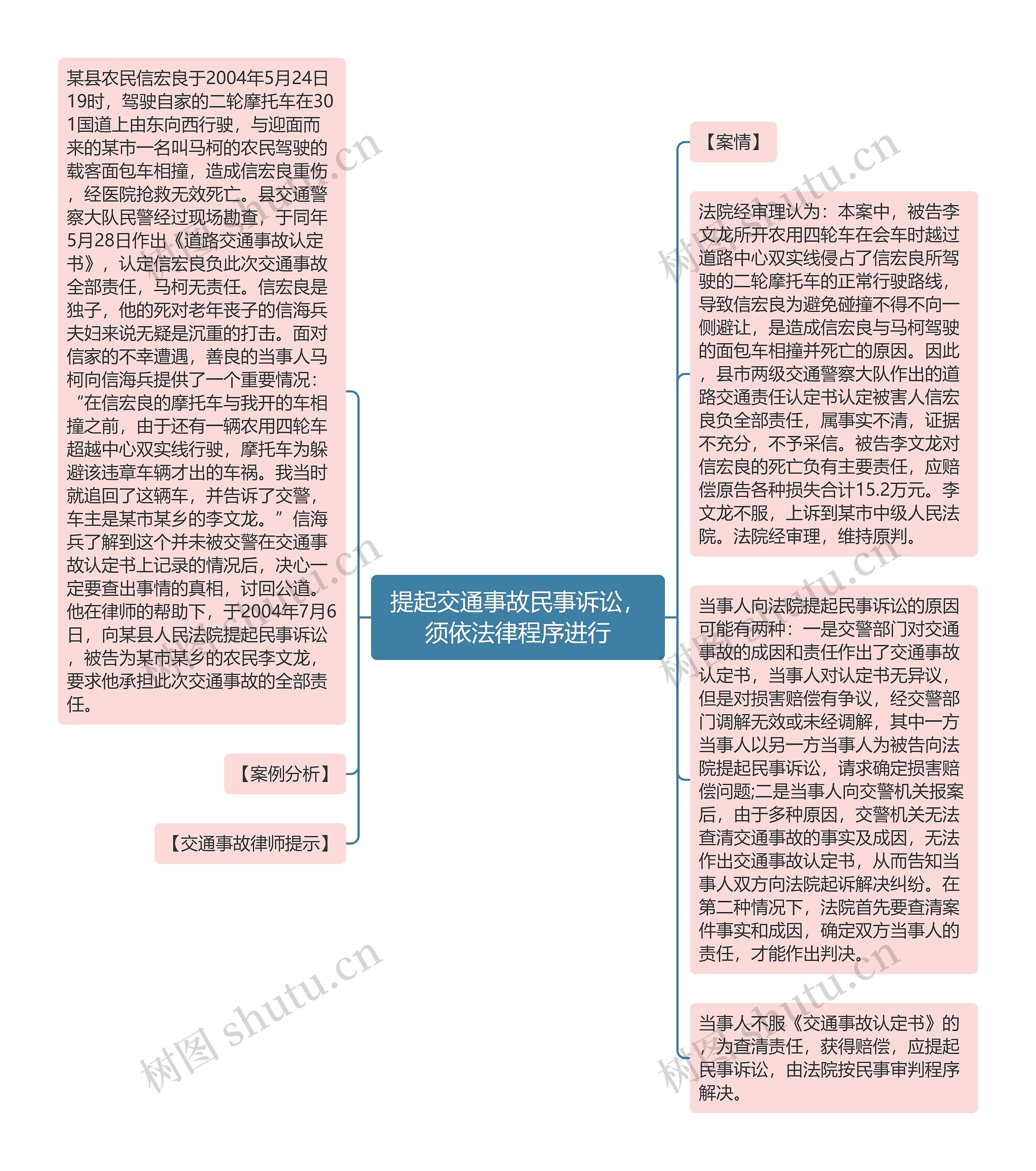 提起交通事故民事诉讼，须依法律程序进行思维导图