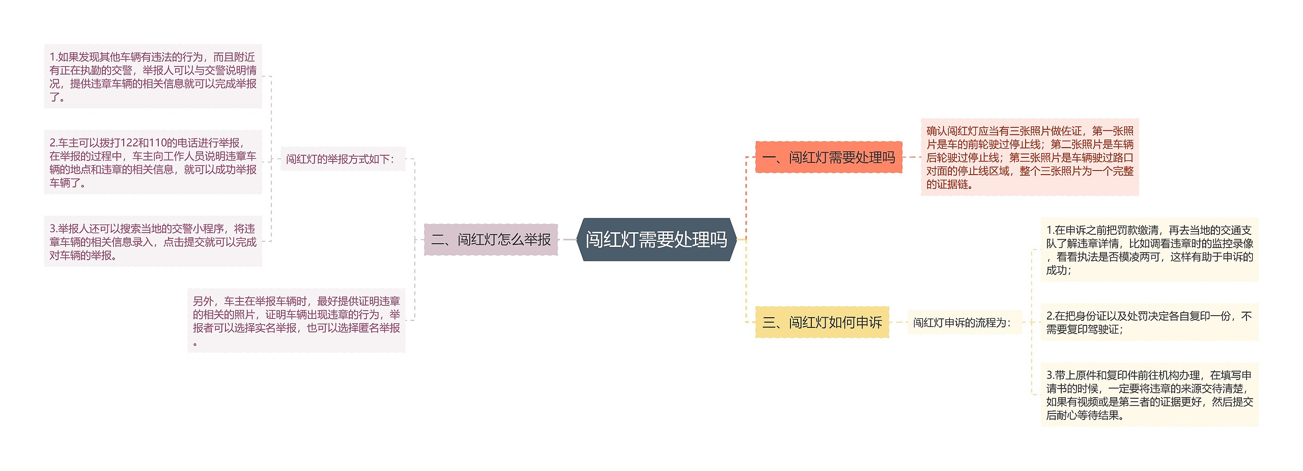 闯红灯需要处理吗思维导图