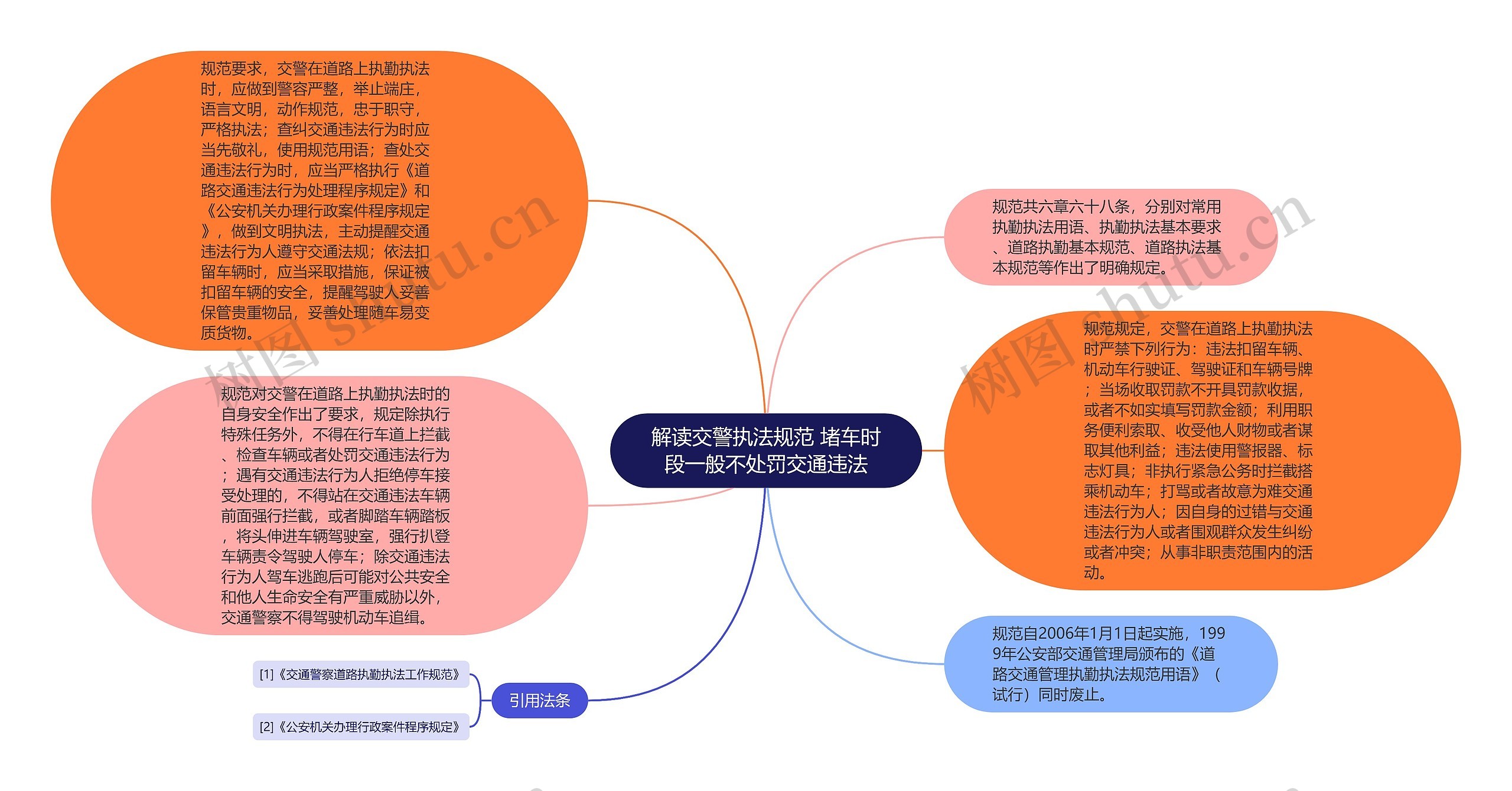 解读交警执法规范 堵车时段一般不处罚交通违法思维导图