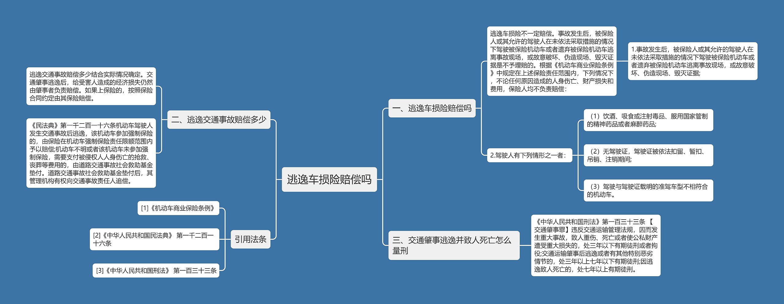 逃逸车损险赔偿吗思维导图