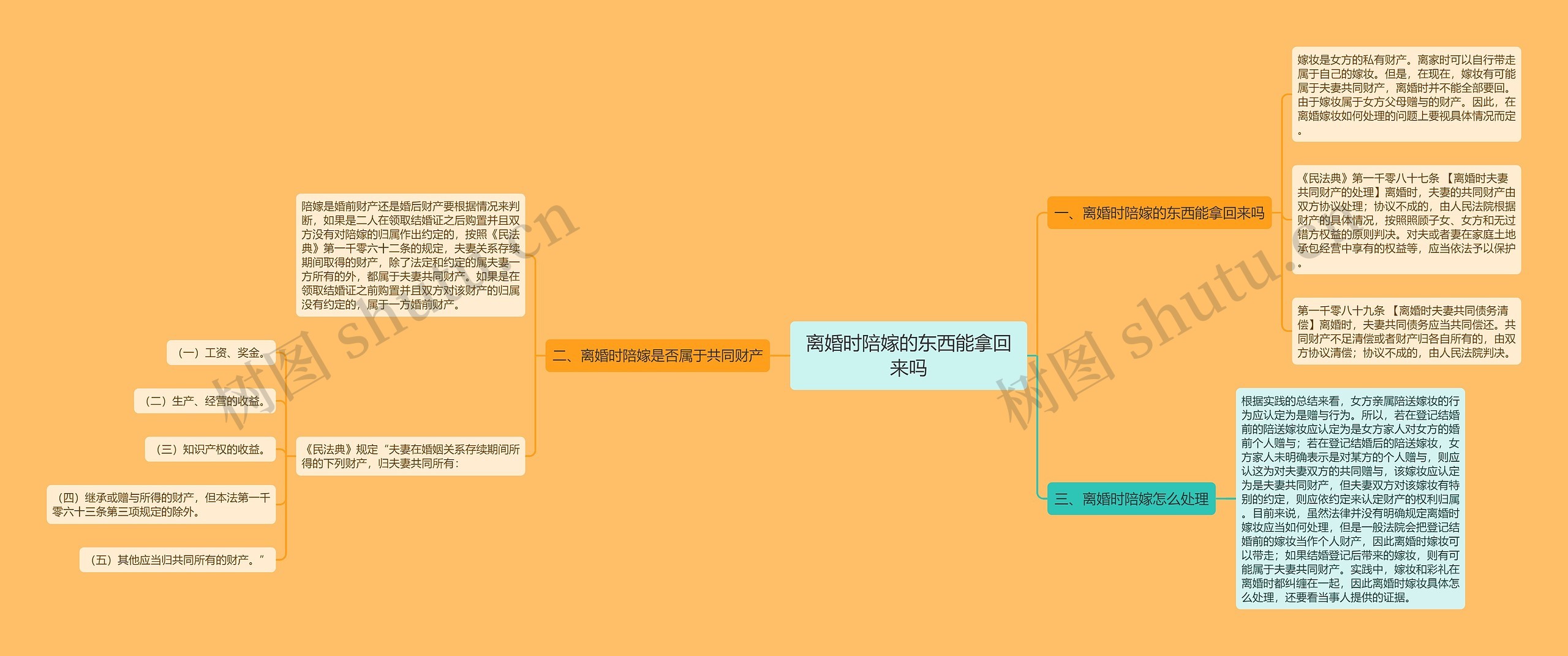 离婚时陪嫁的东西能拿回来吗思维导图