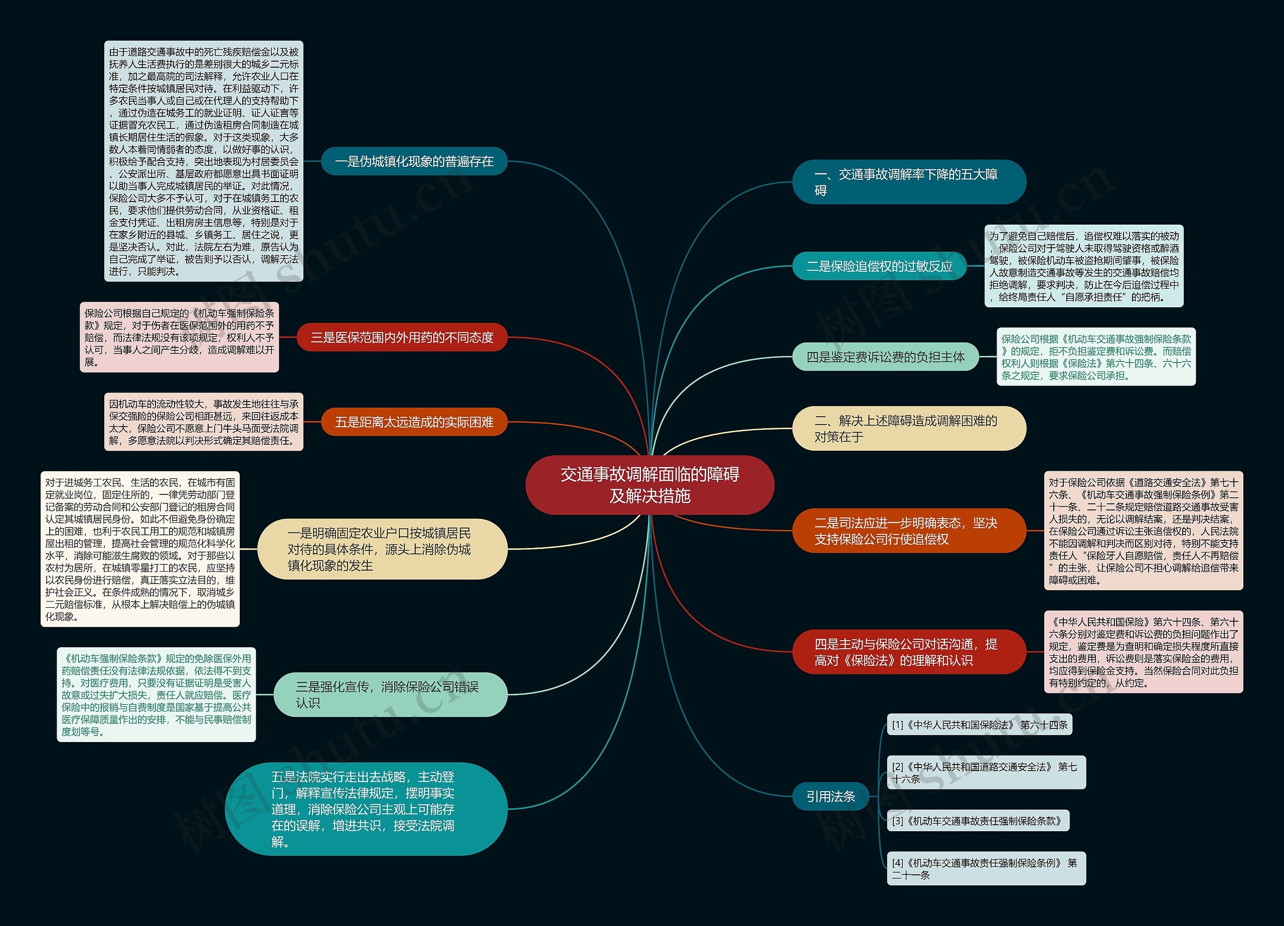 交通事故调解面临的障碍及解决措施思维导图
