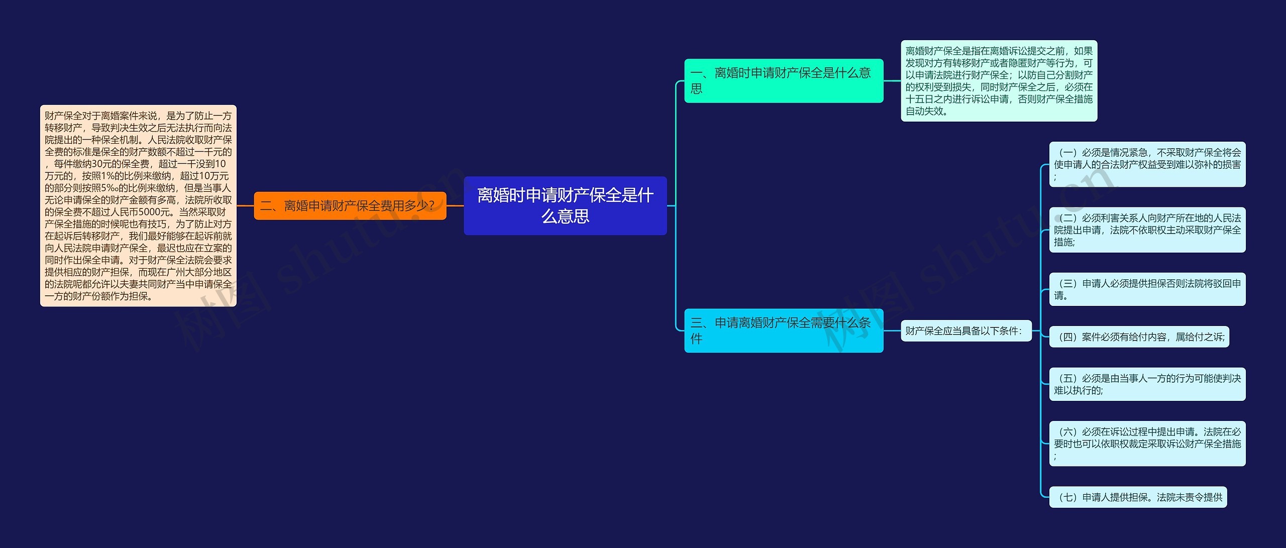 离婚时申请财产保全是什么意思思维导图