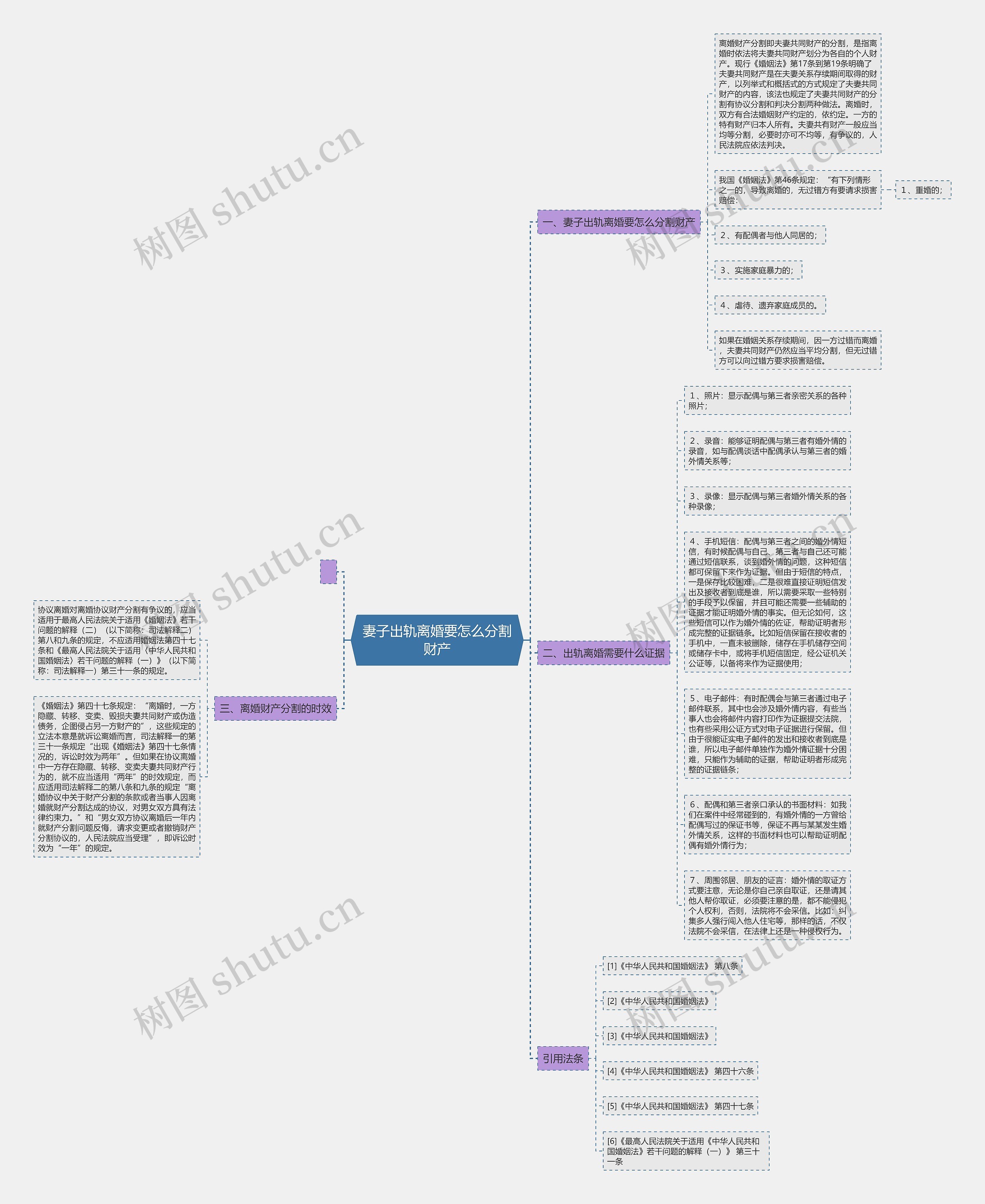 妻子出轨离婚要怎么分割财产思维导图