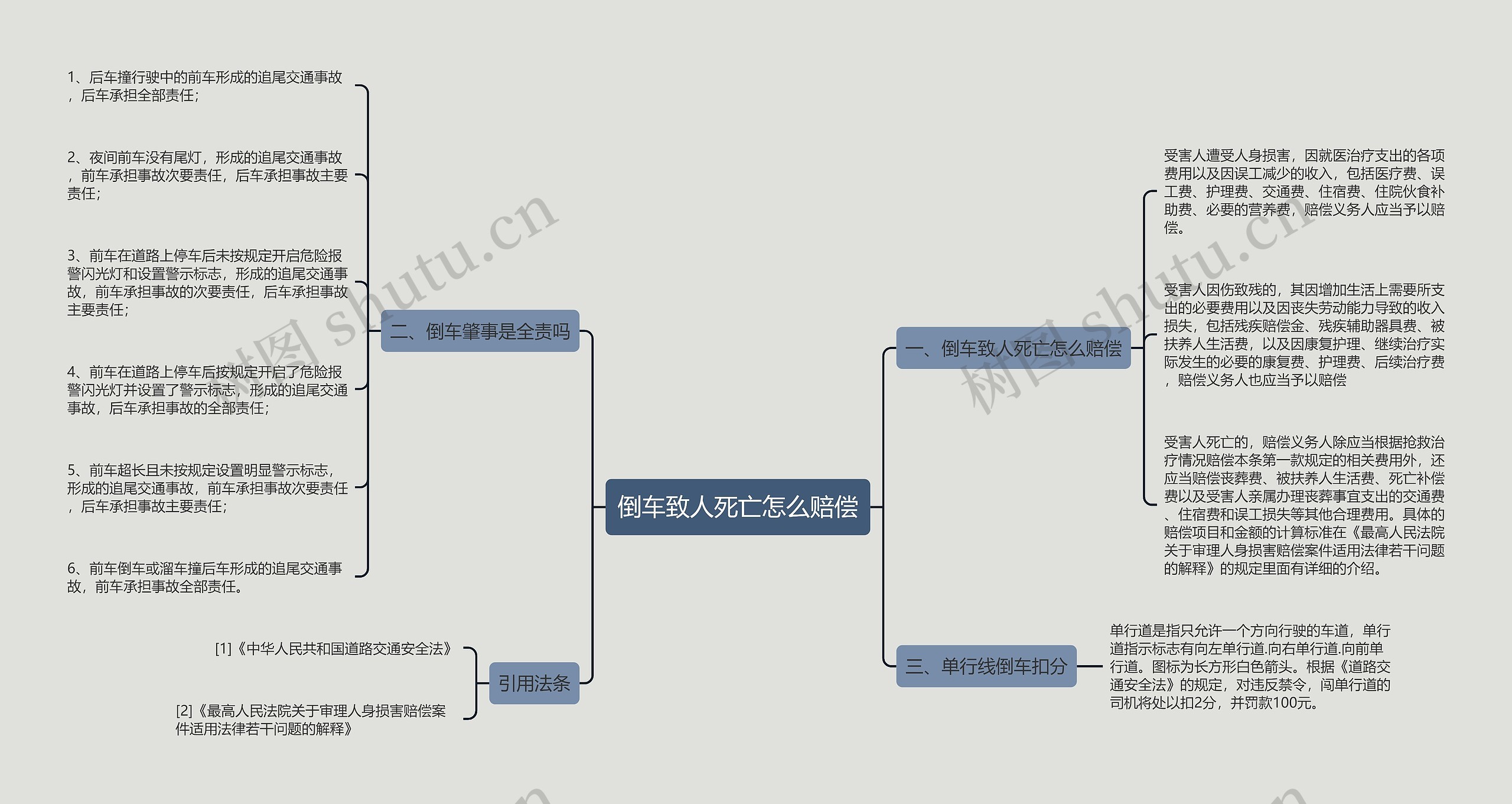 倒车致人死亡怎么赔偿思维导图