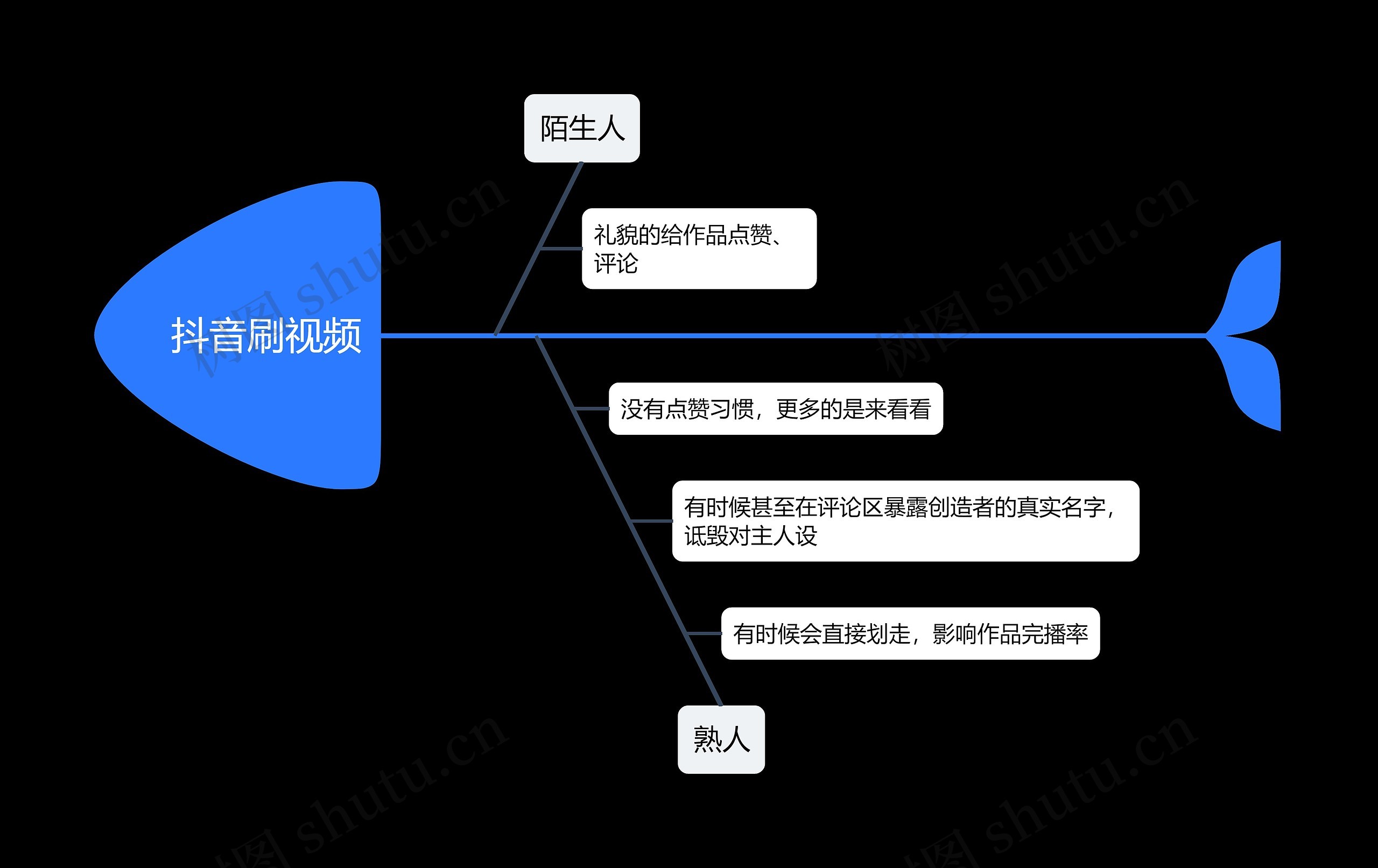 抖音刷视频思维导图