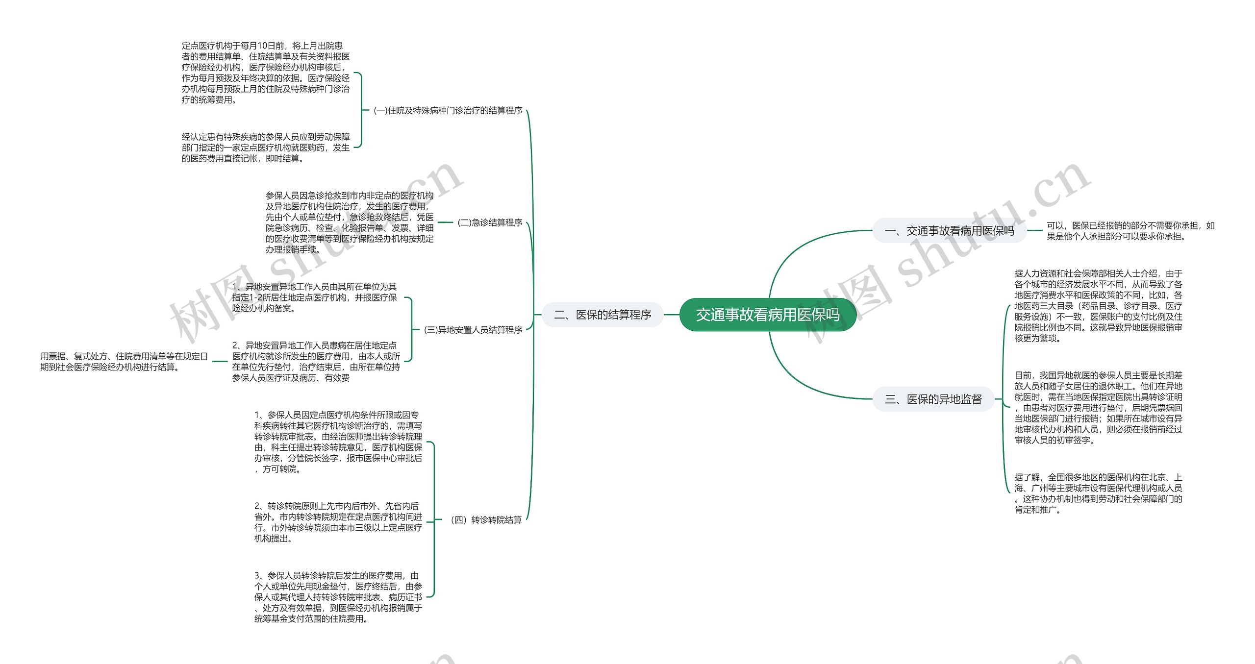 交通事故看病用医保吗思维导图