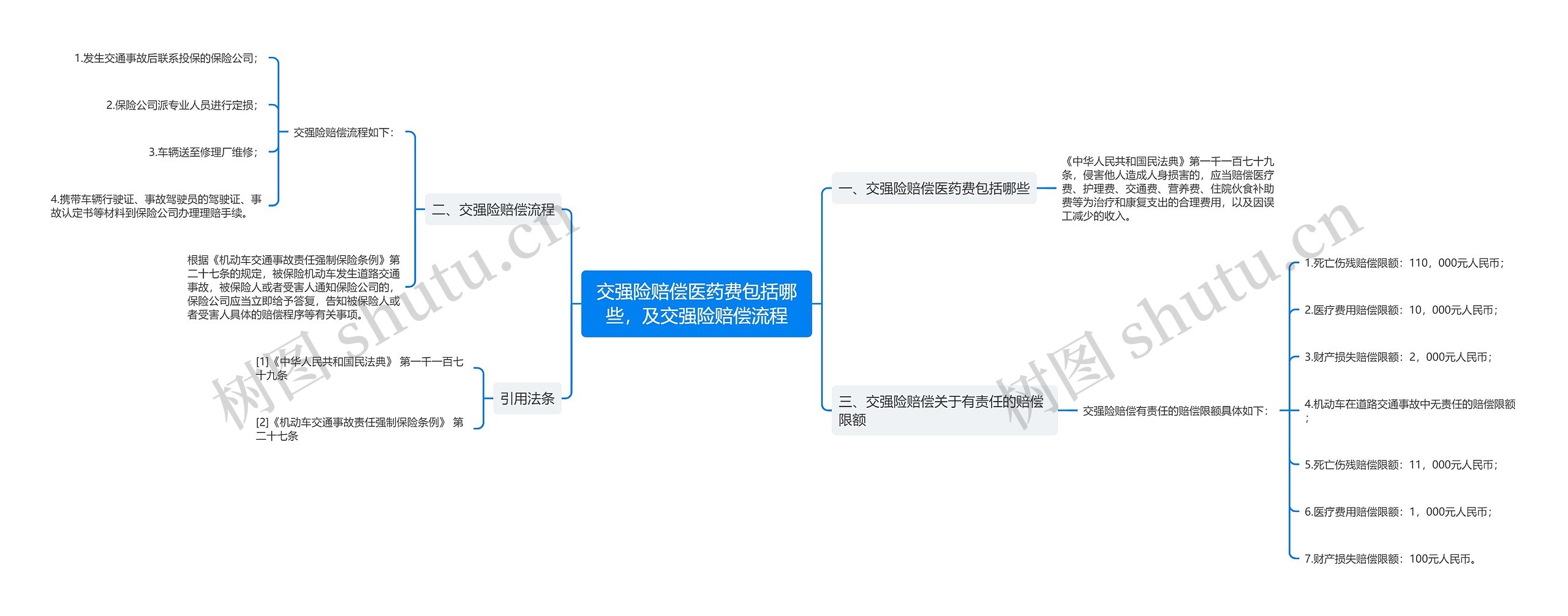 交强险赔偿医药费包括哪些，及交强险赔偿流程