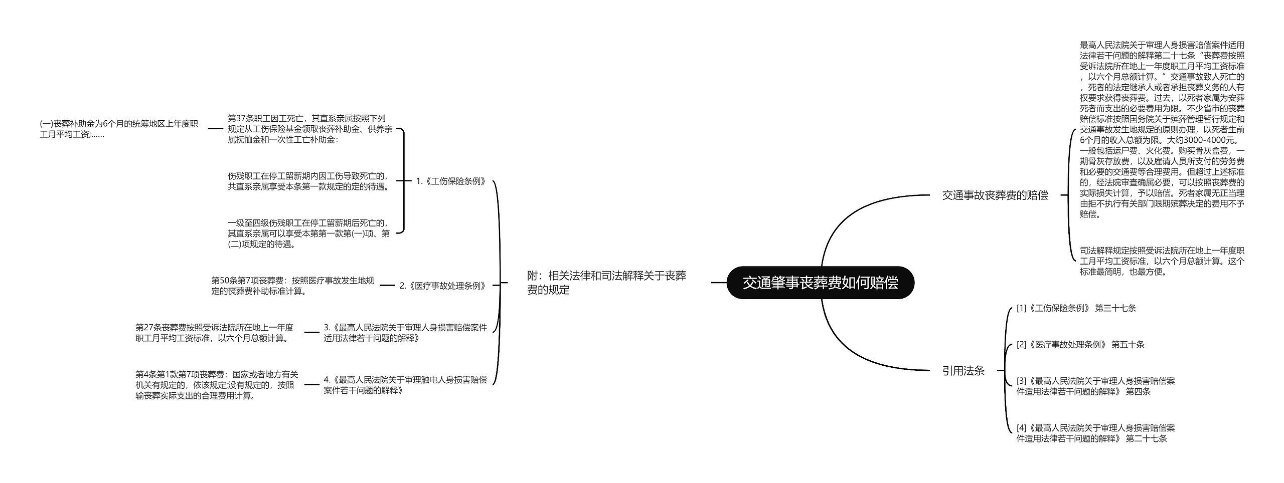 交通肇事丧葬费如何赔偿思维导图