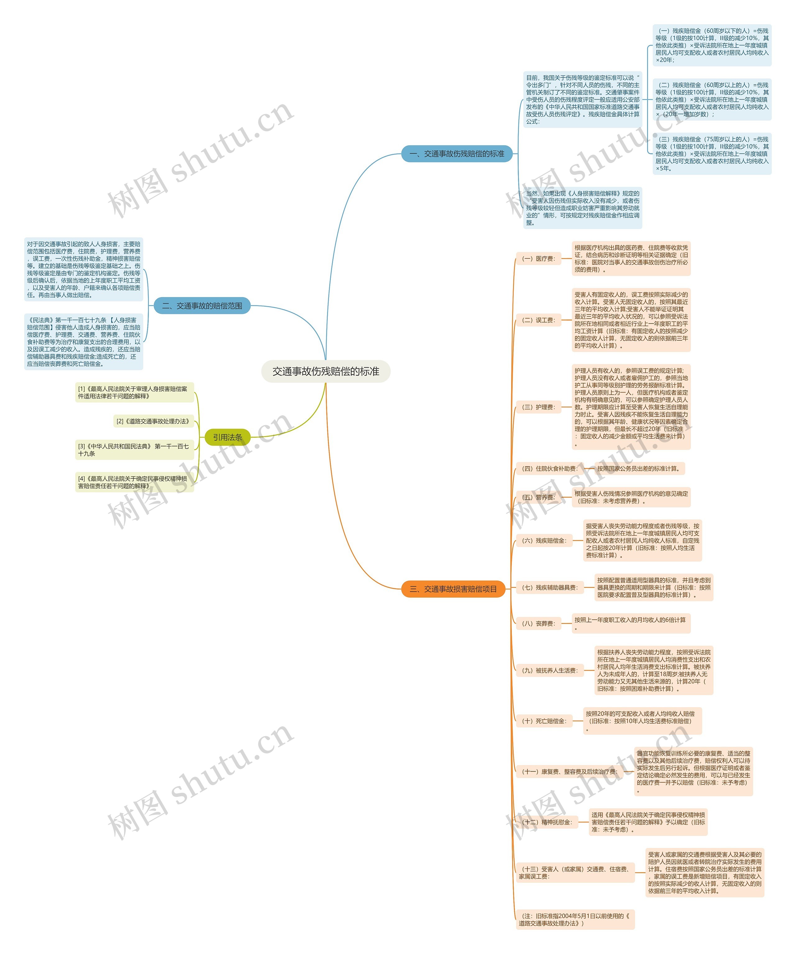 交通事故伤残赔偿的标准思维导图