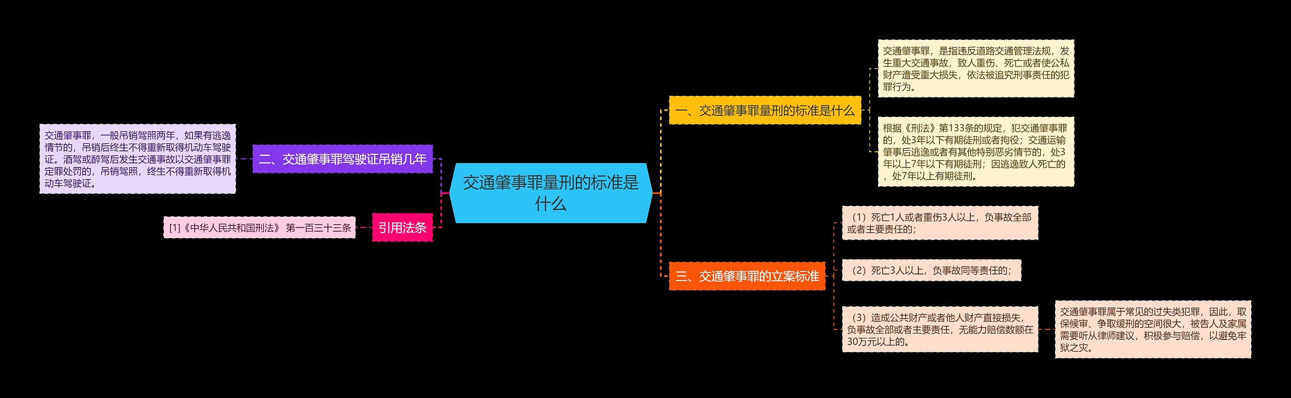 交通肇事罪量刑的标准是什么思维导图