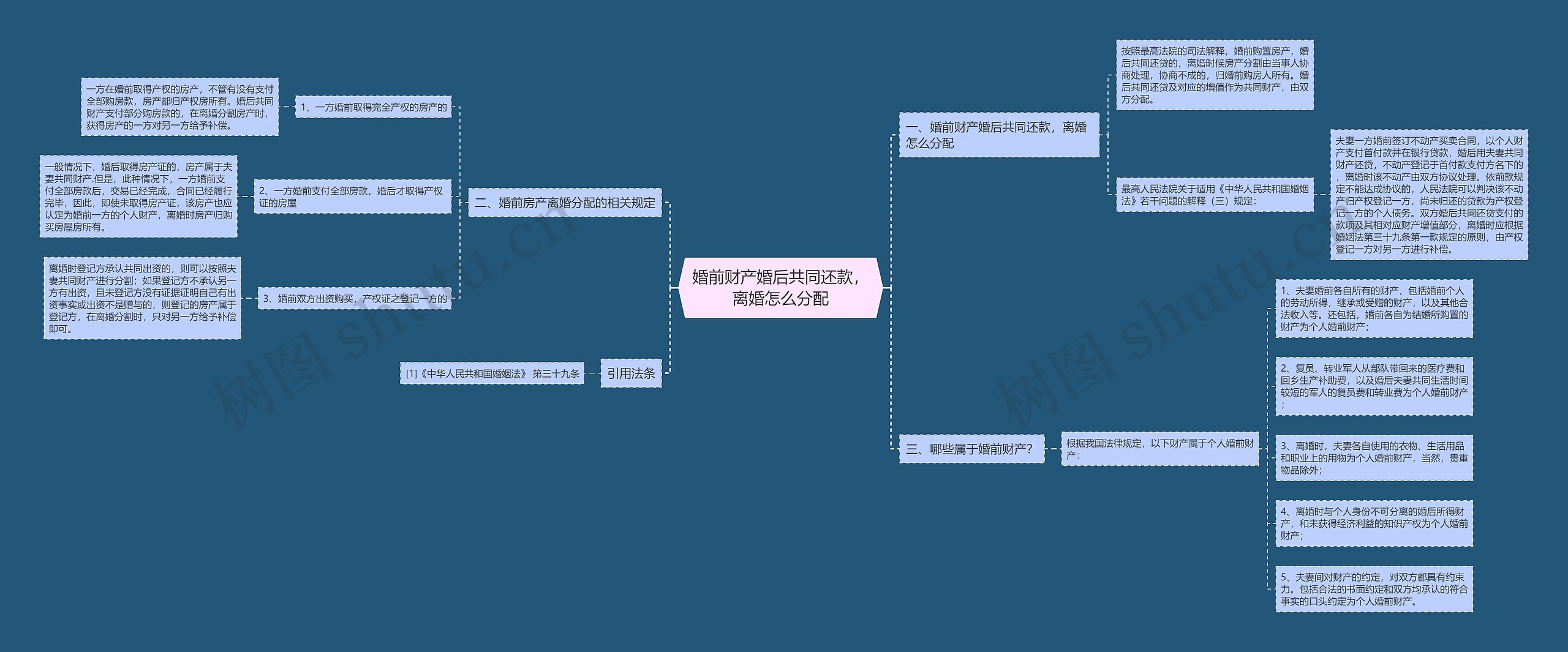 婚前财产婚后共同还款，离婚怎么分配思维导图