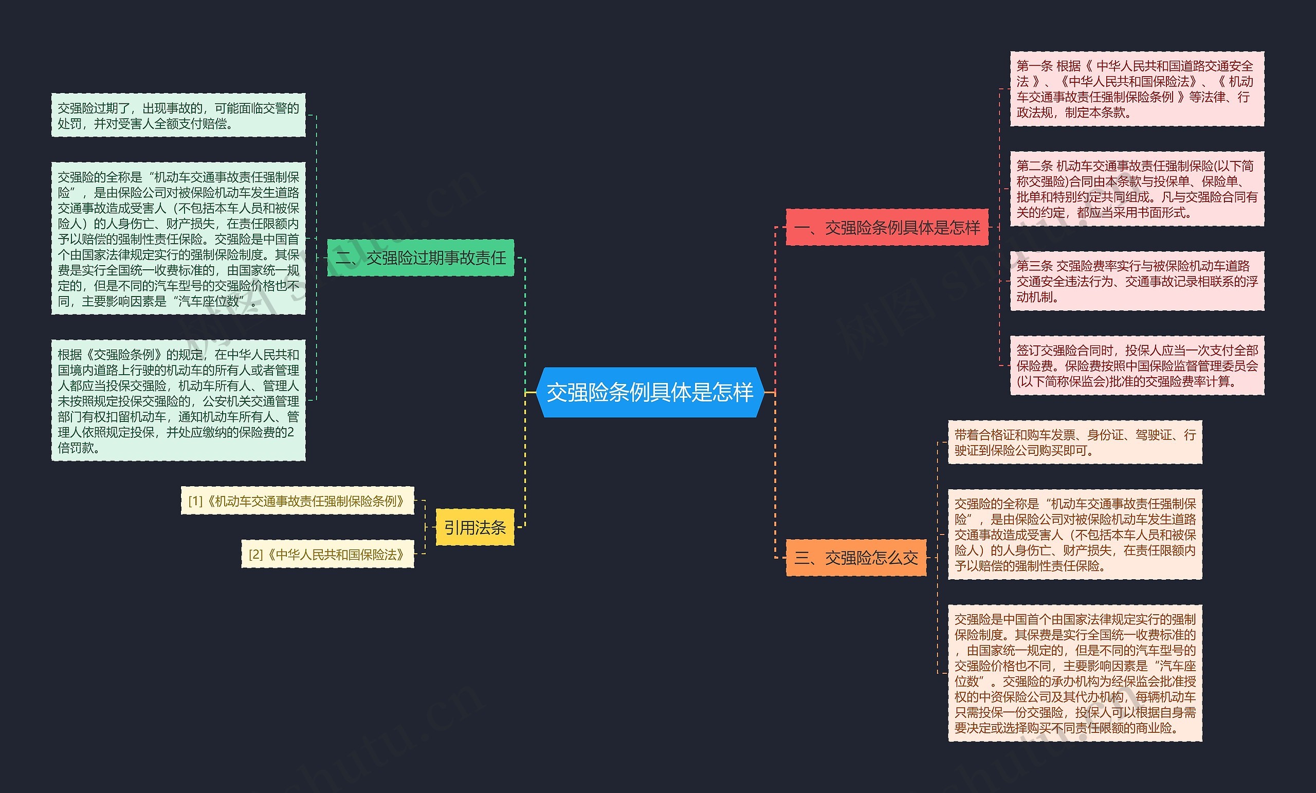 交强险条例具体是怎样思维导图