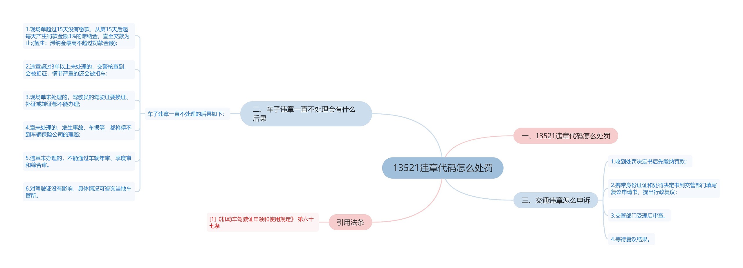 13521违章代码怎么处罚思维导图