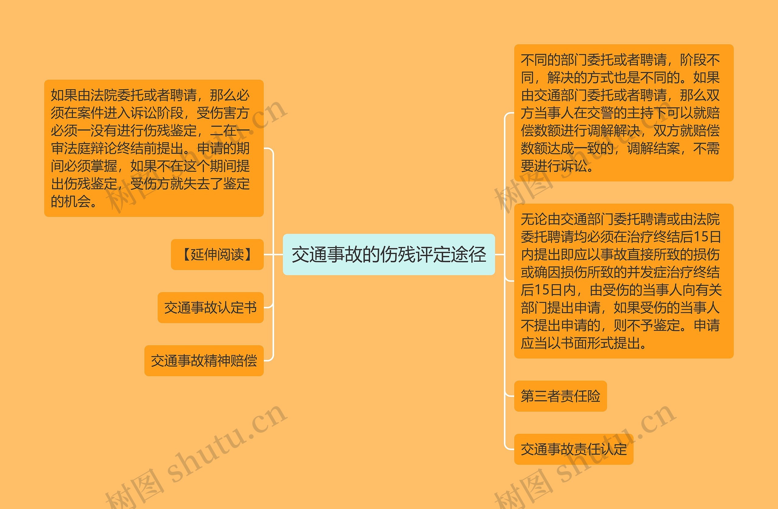 交通事故的伤残评定途径思维导图