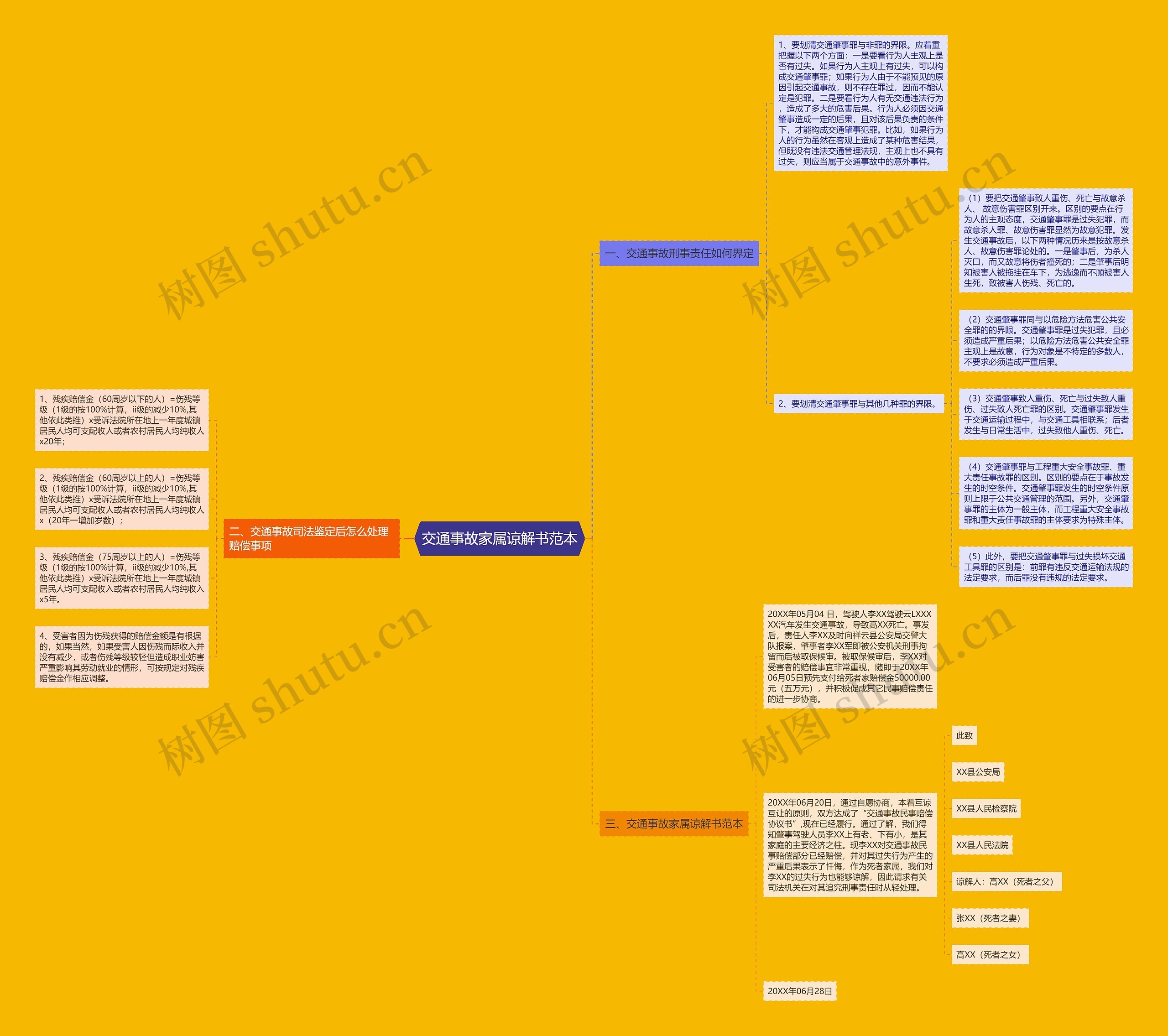 交通事故家属谅解书范本思维导图