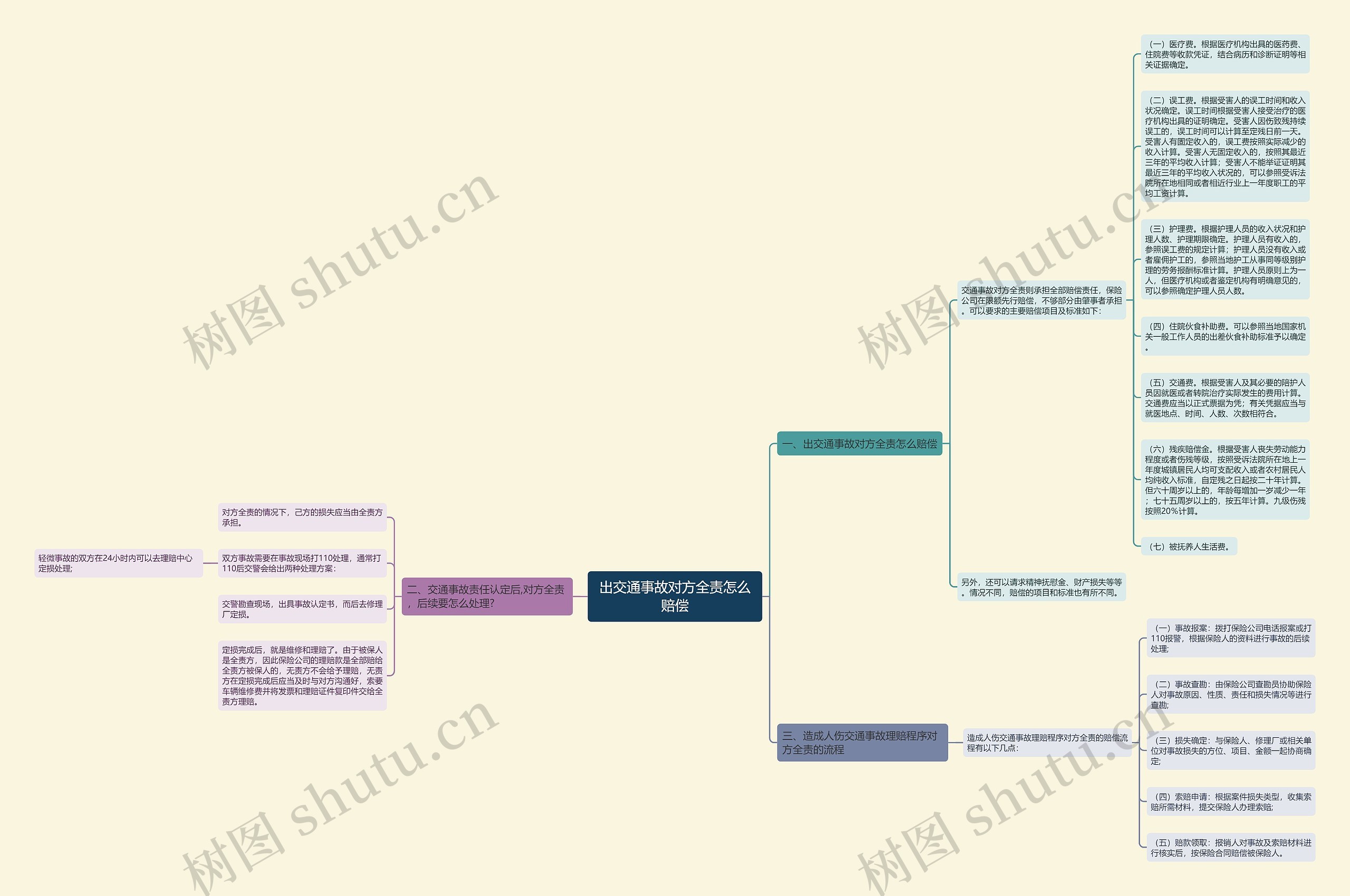 出交通事故对方全责怎么赔偿思维导图