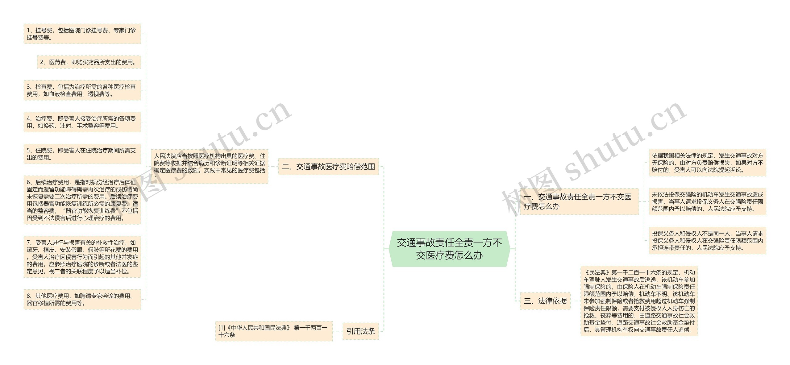 交通事故责任全责一方不交医疗费怎么办思维导图