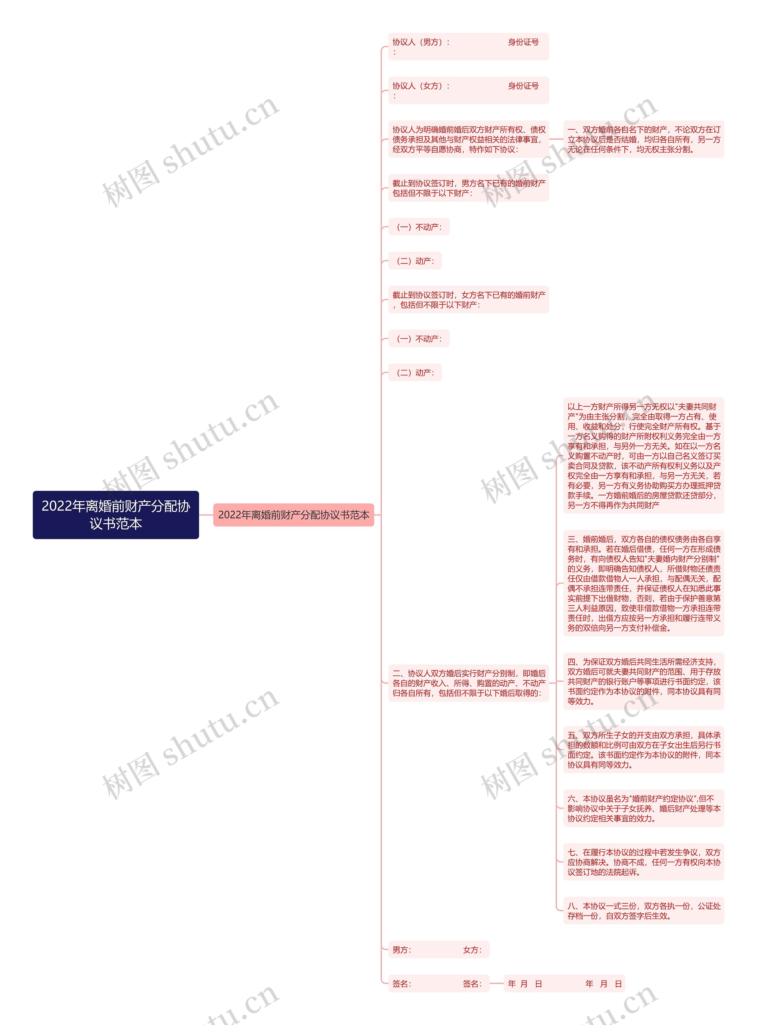 2022年离婚前财产分配协议书范本思维导图