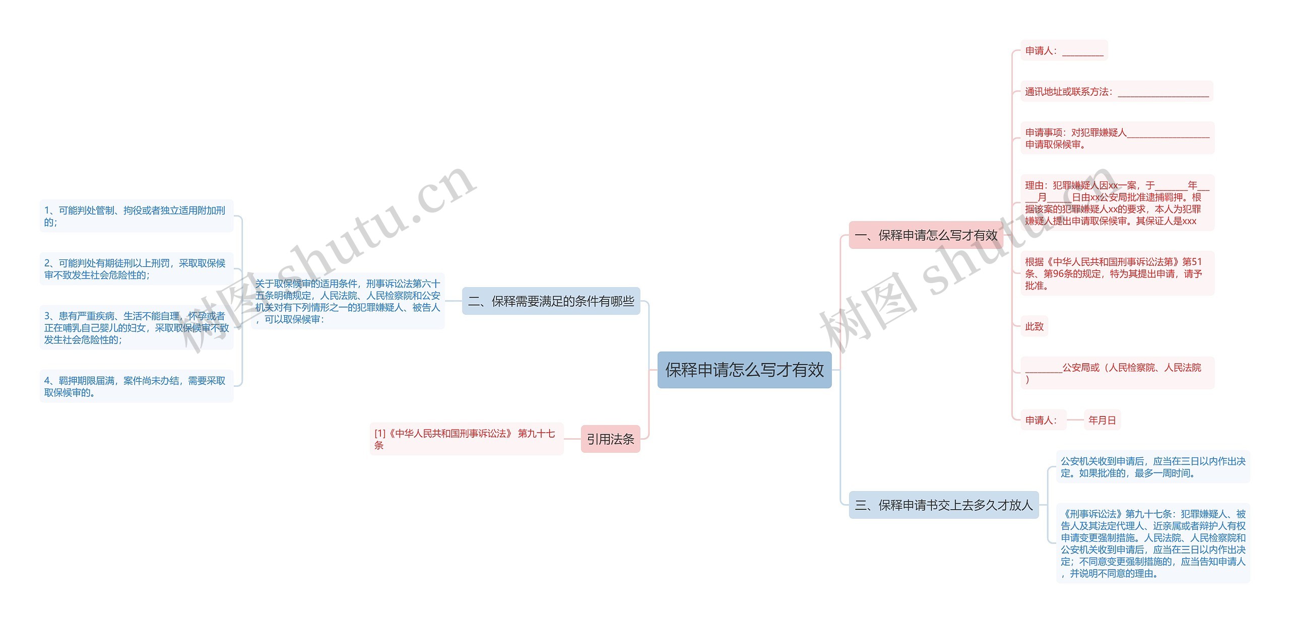 保释申请怎么写才有效思维导图