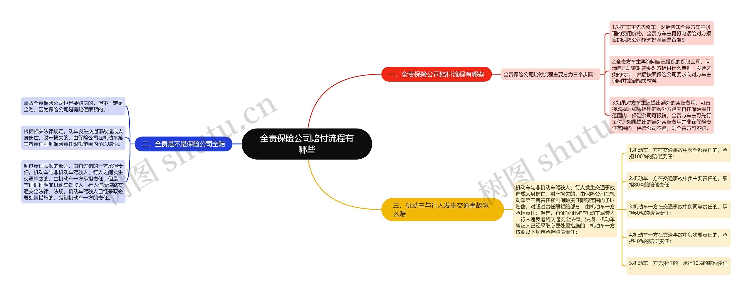 全责保险公司赔付流程有哪些