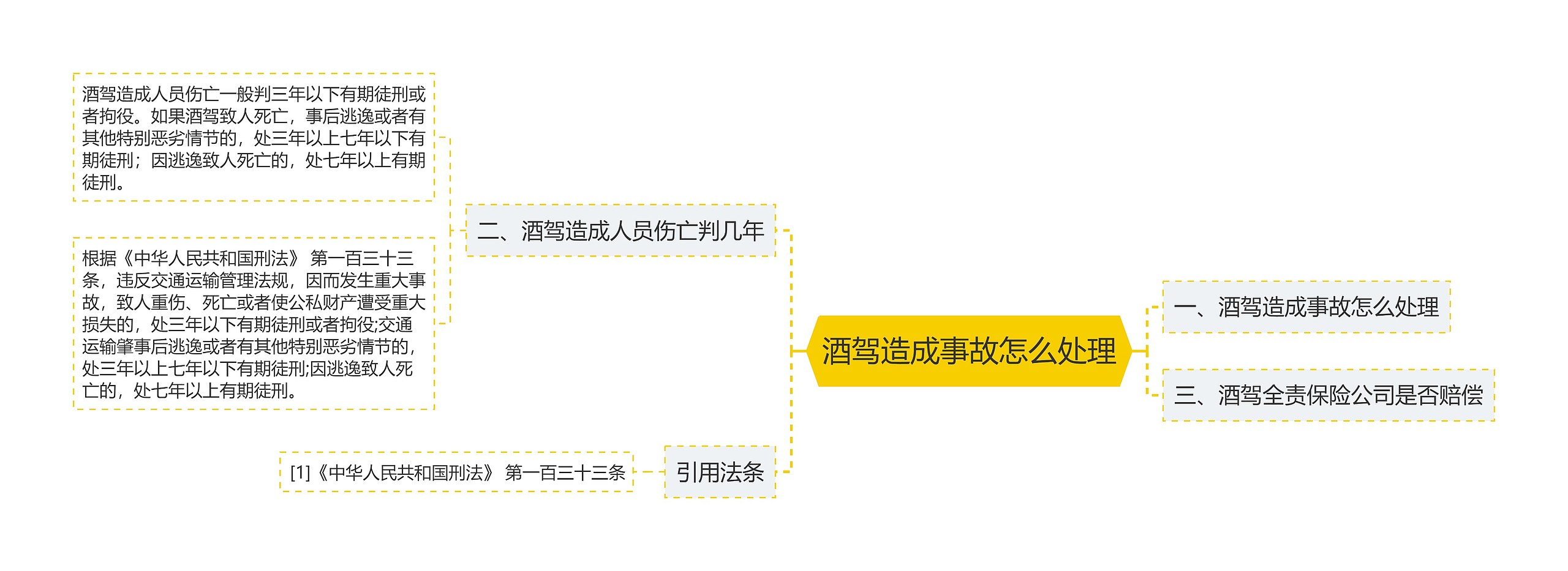 酒驾造成事故怎么处理思维导图