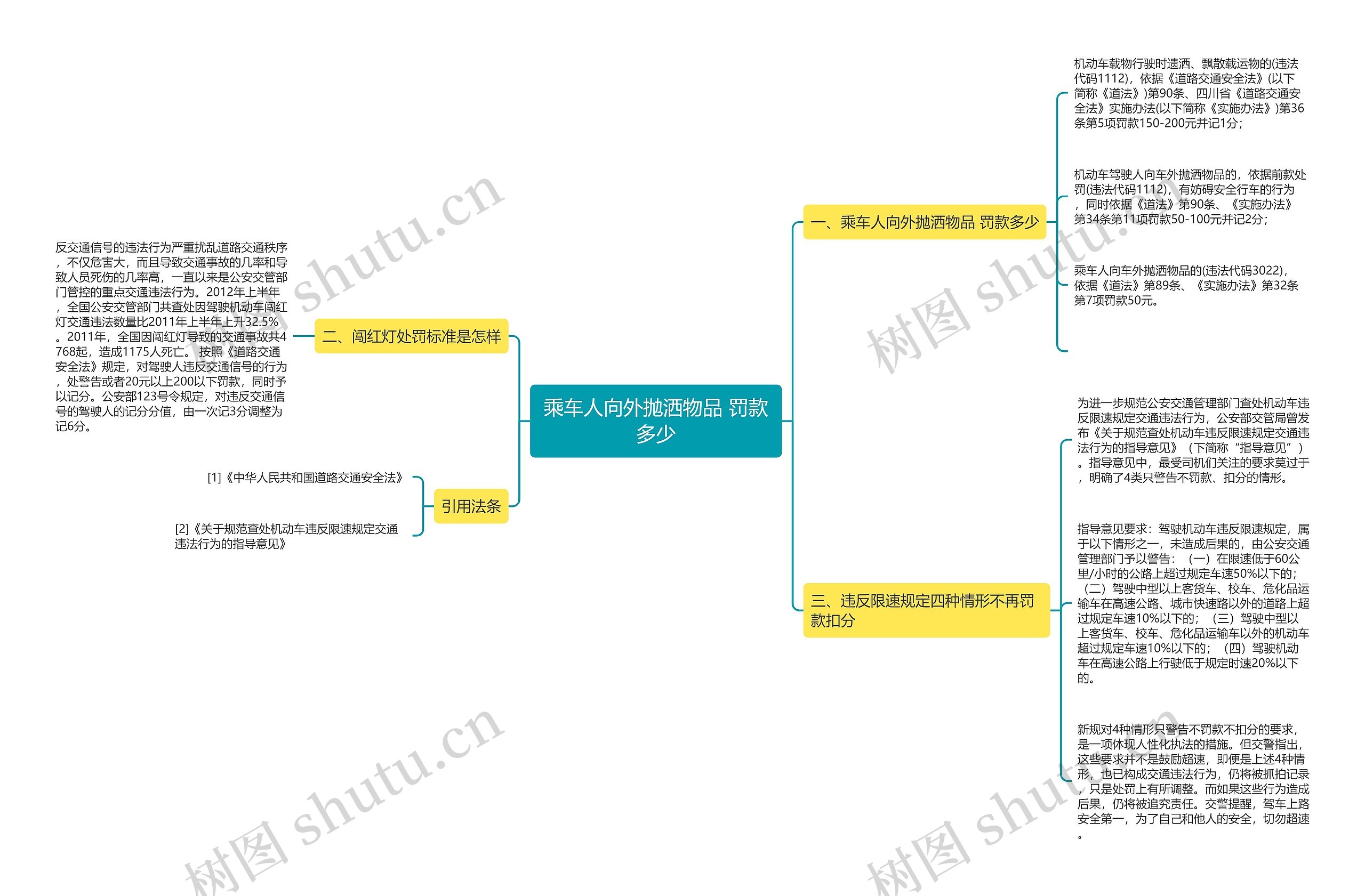 乘车人向外抛洒物品 罚款多少思维导图