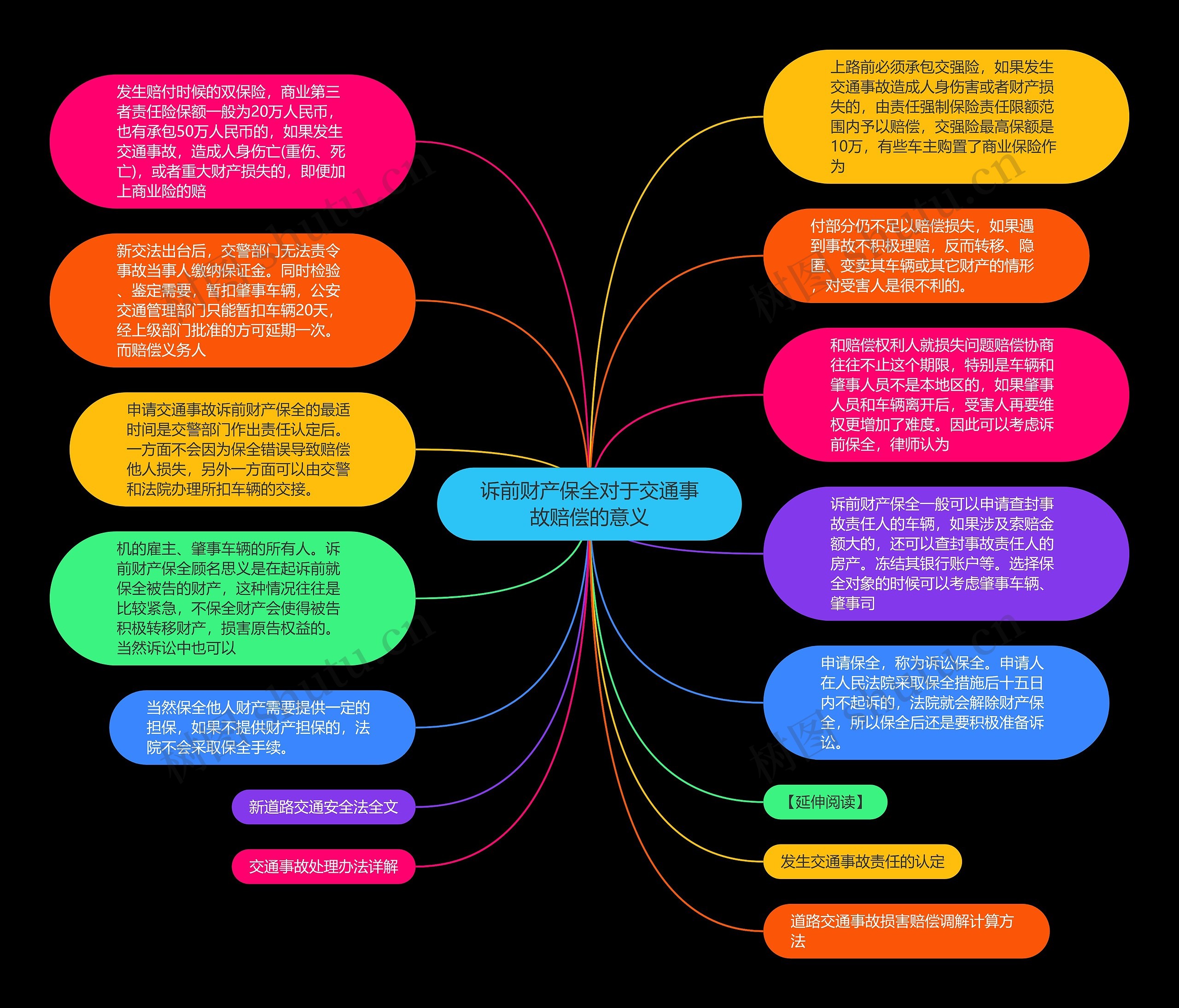 诉前财产保全对于交通事故赔偿的意义思维导图
