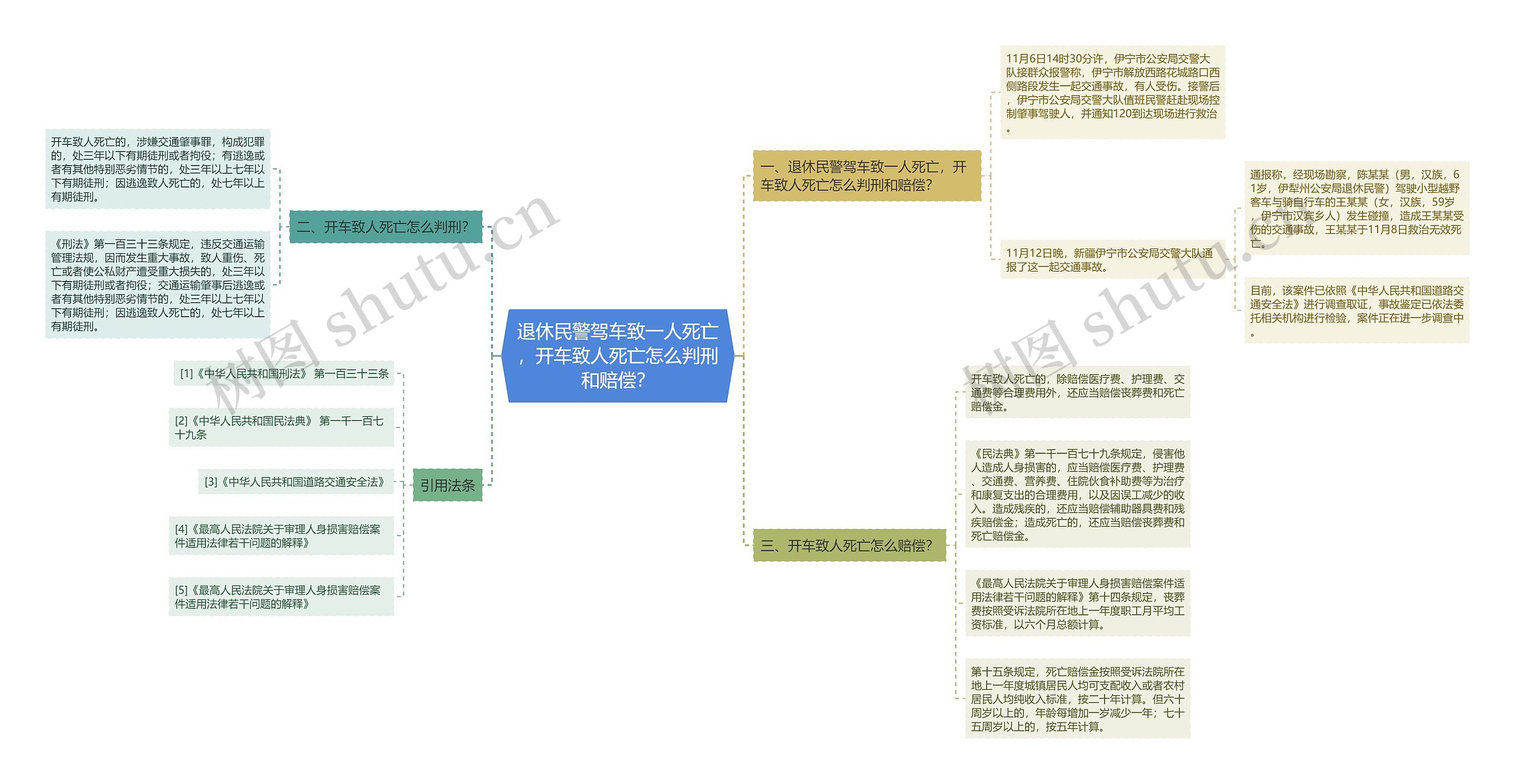 退休民警驾车致一人死亡，开车致人死亡怎么判刑和赔偿？思维导图