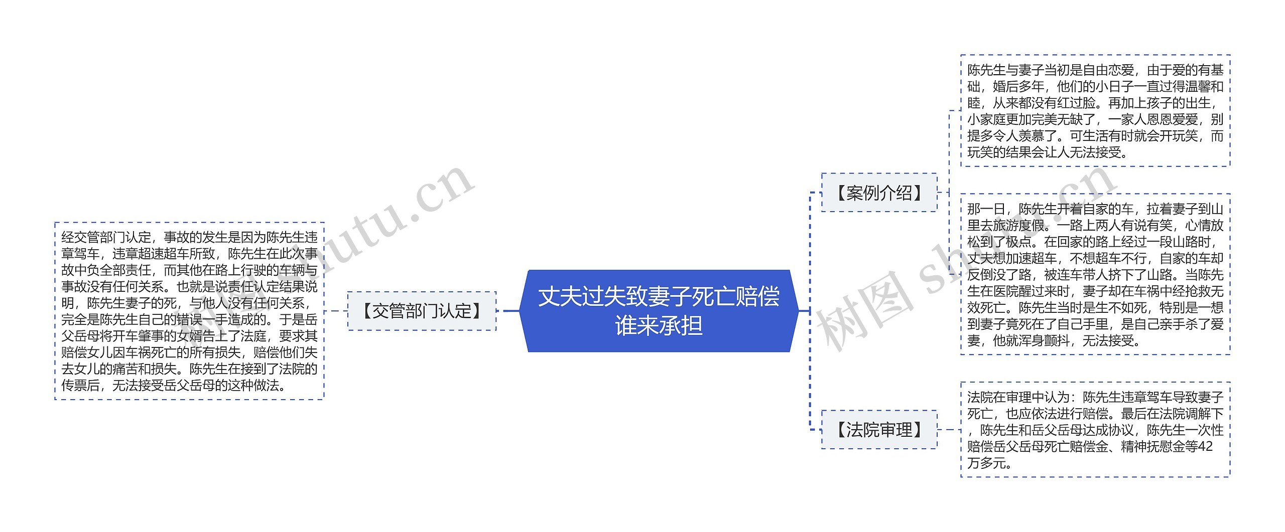 丈夫过失致妻子死亡赔偿谁来承担思维导图