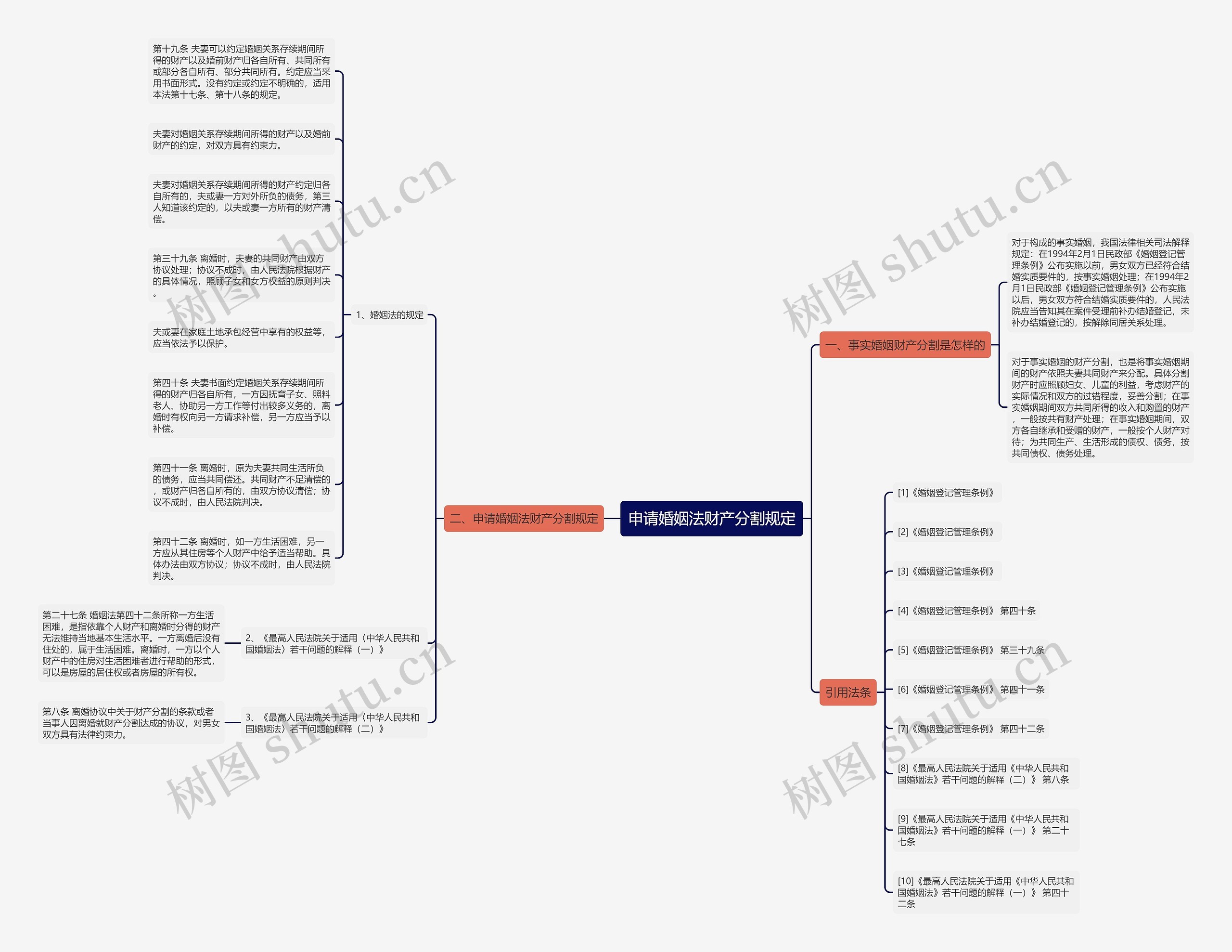 申请婚姻法财产分割规定思维导图