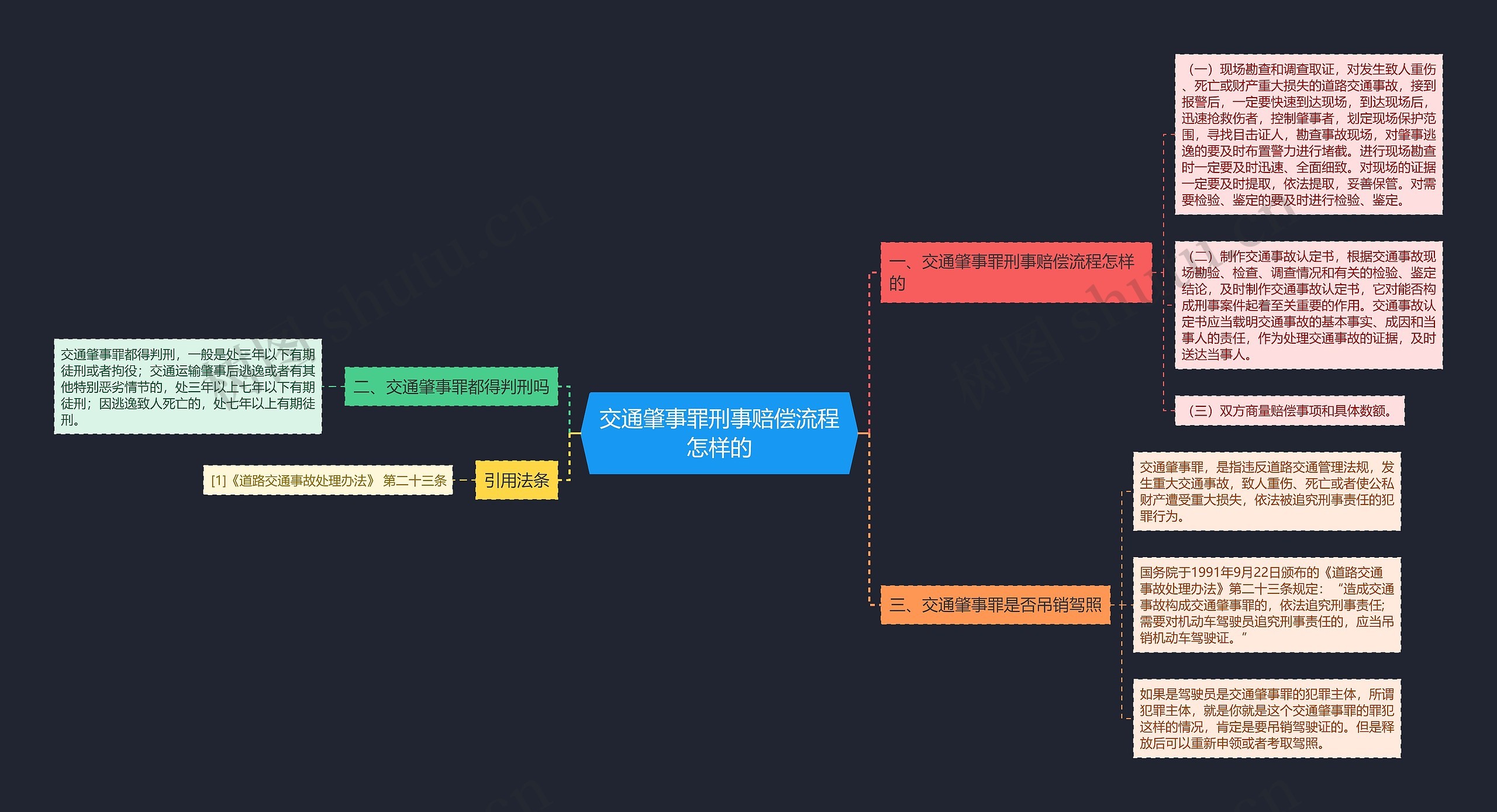 交通肇事罪刑事赔偿流程怎样的思维导图