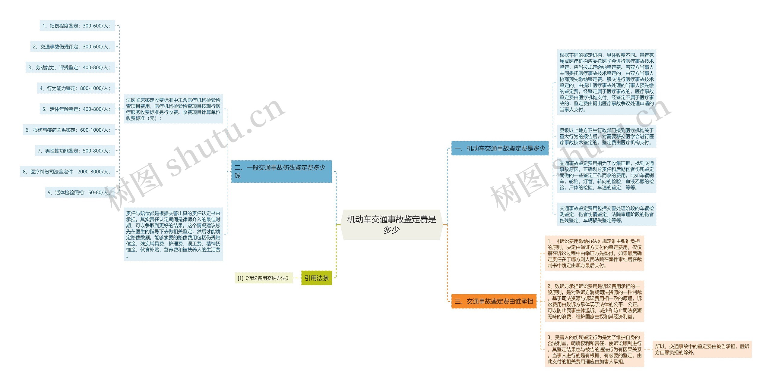 机动车交通事故鉴定费是多少思维导图