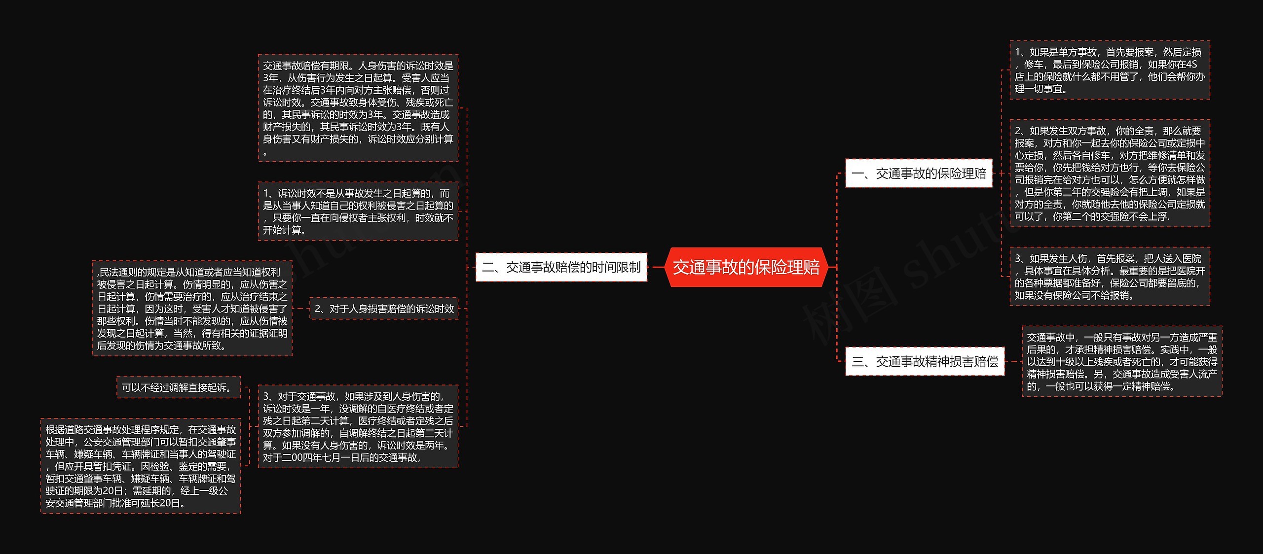 交通事故的保险理赔思维导图