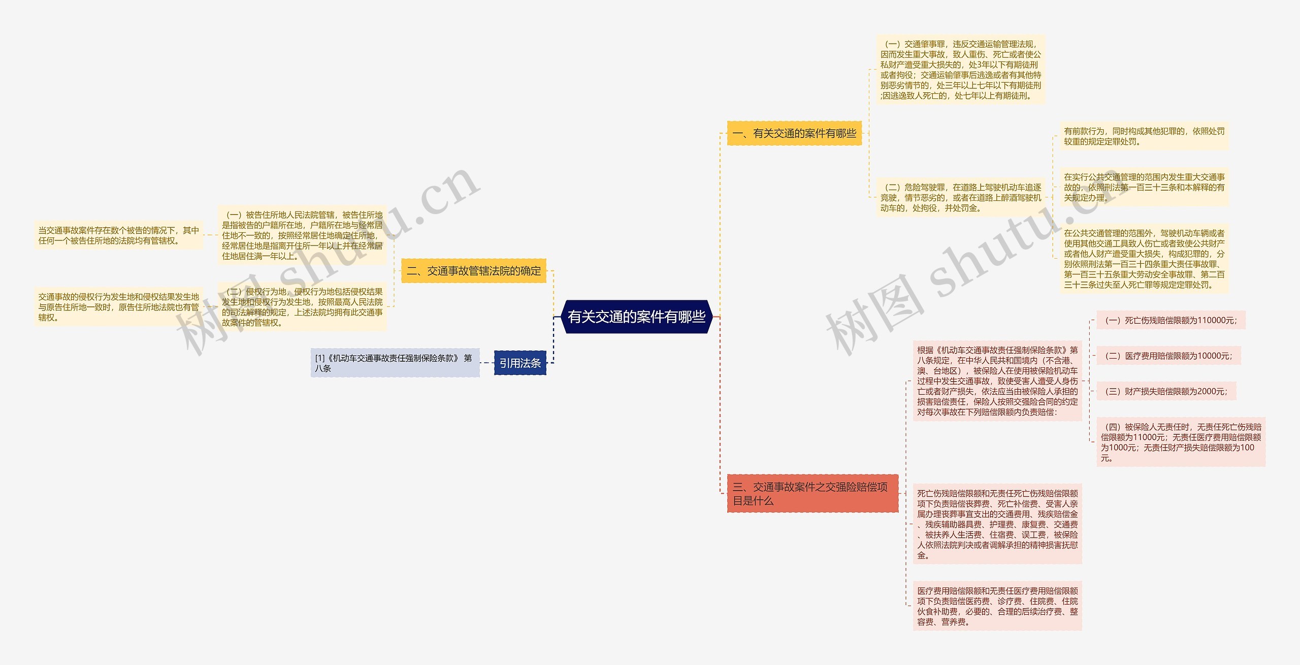 有关交通的案件有哪些思维导图