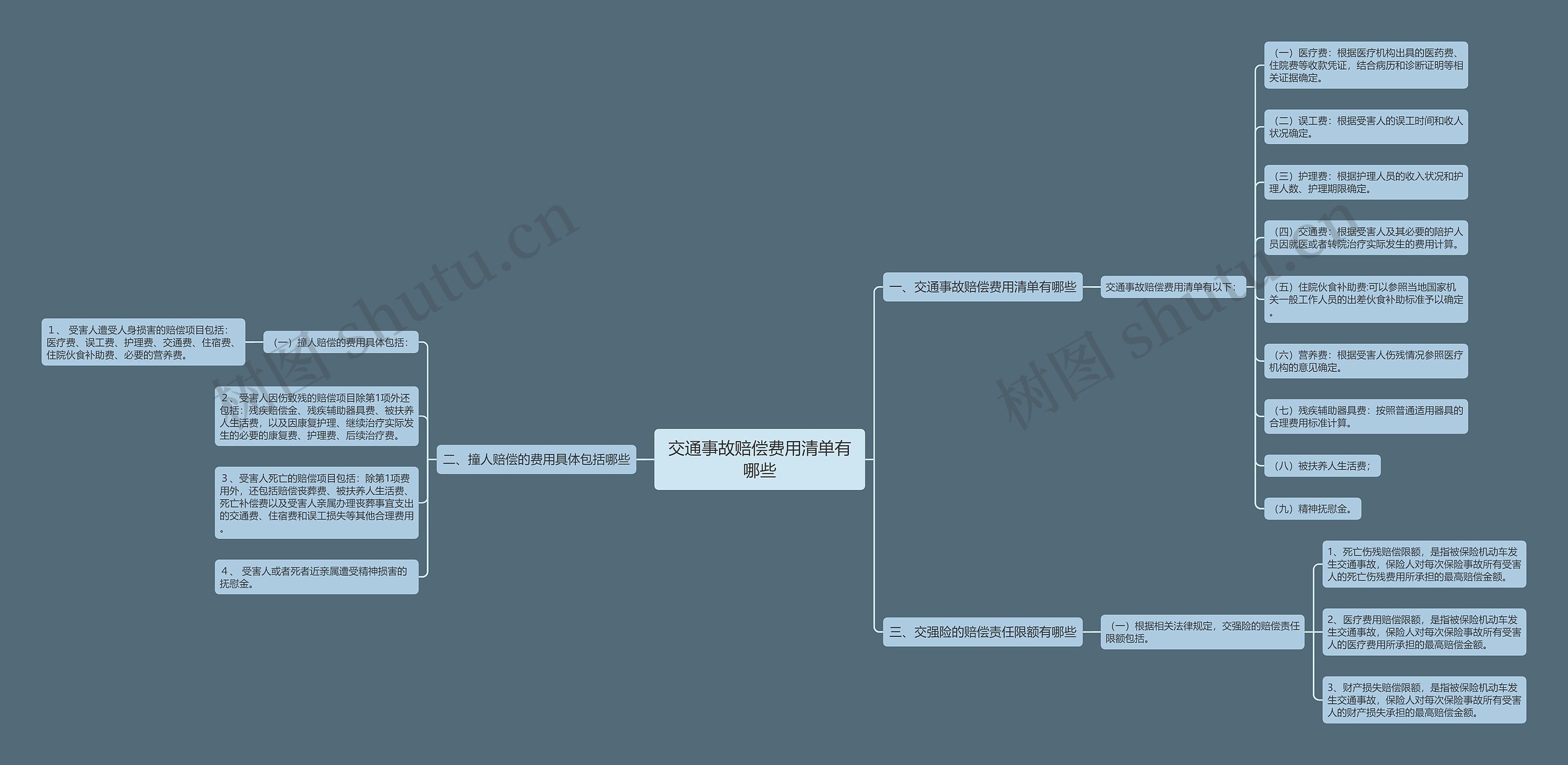 交通事故赔偿费用清单有哪些思维导图