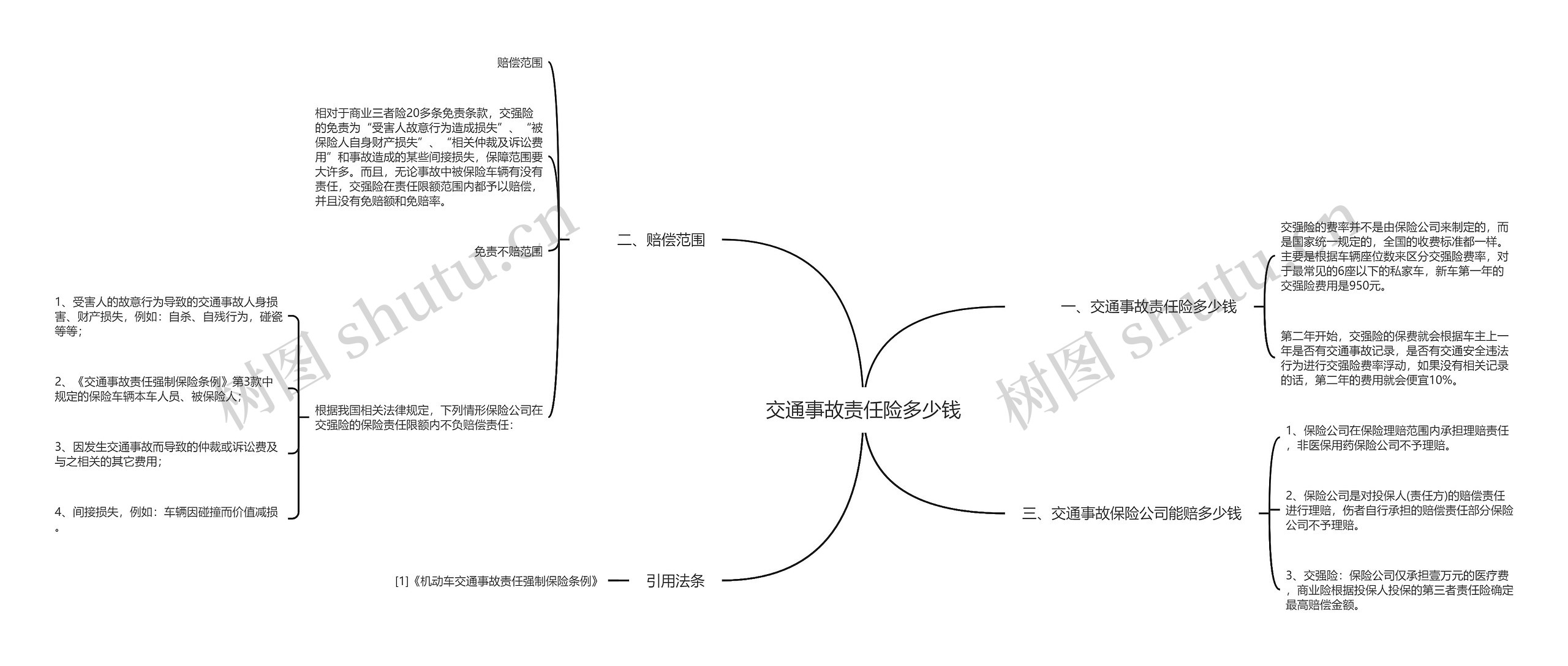 交通事故责任险多少钱思维导图