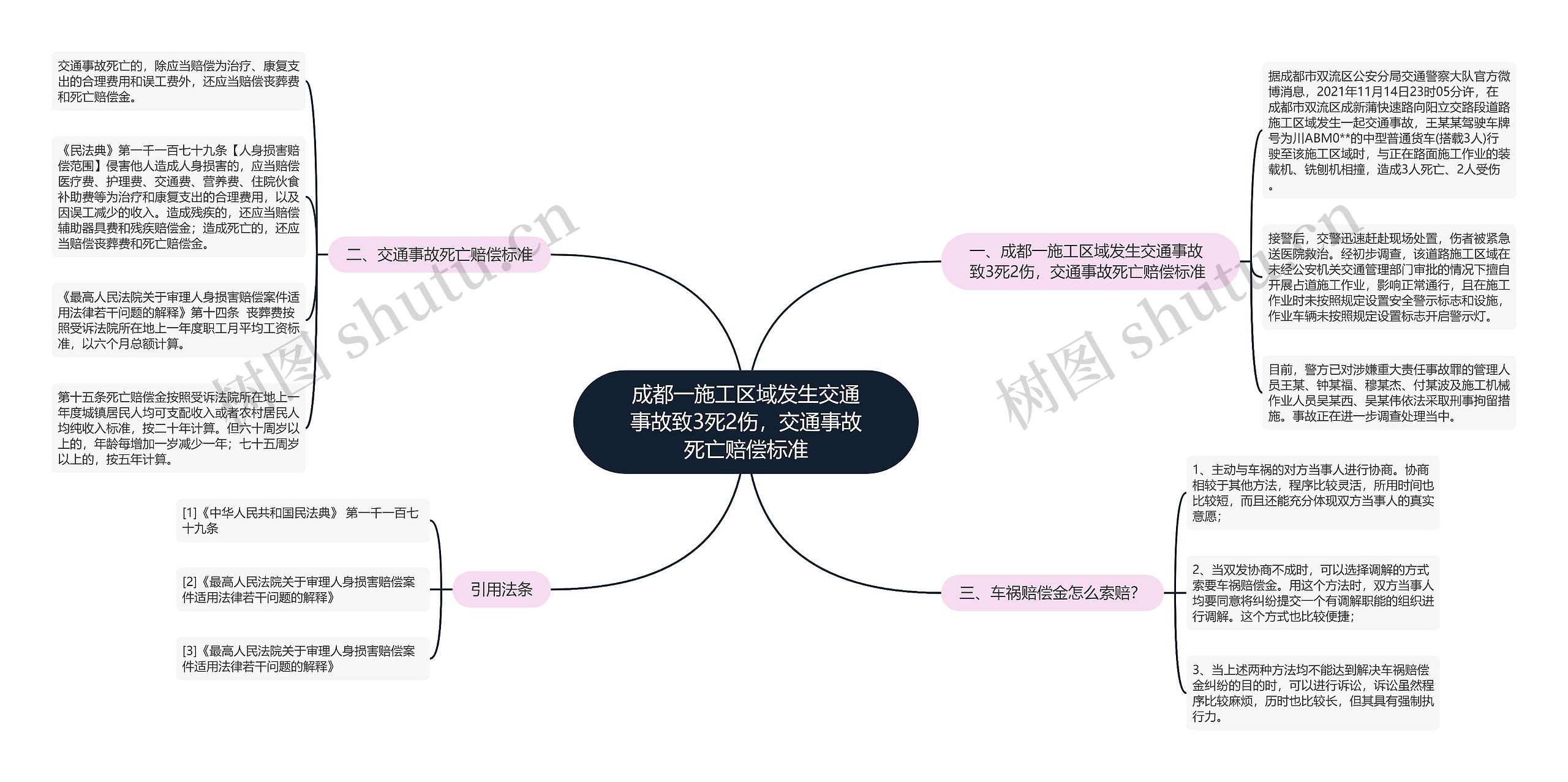 成都一施工区域发生交通事故致3死2伤，交通事故死亡赔偿标准思维导图