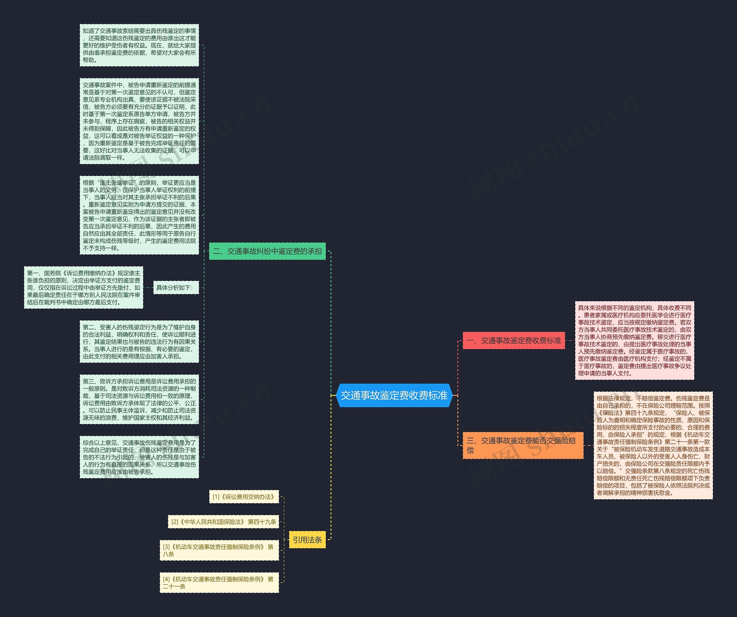交通事故鉴定费收费标准思维导图