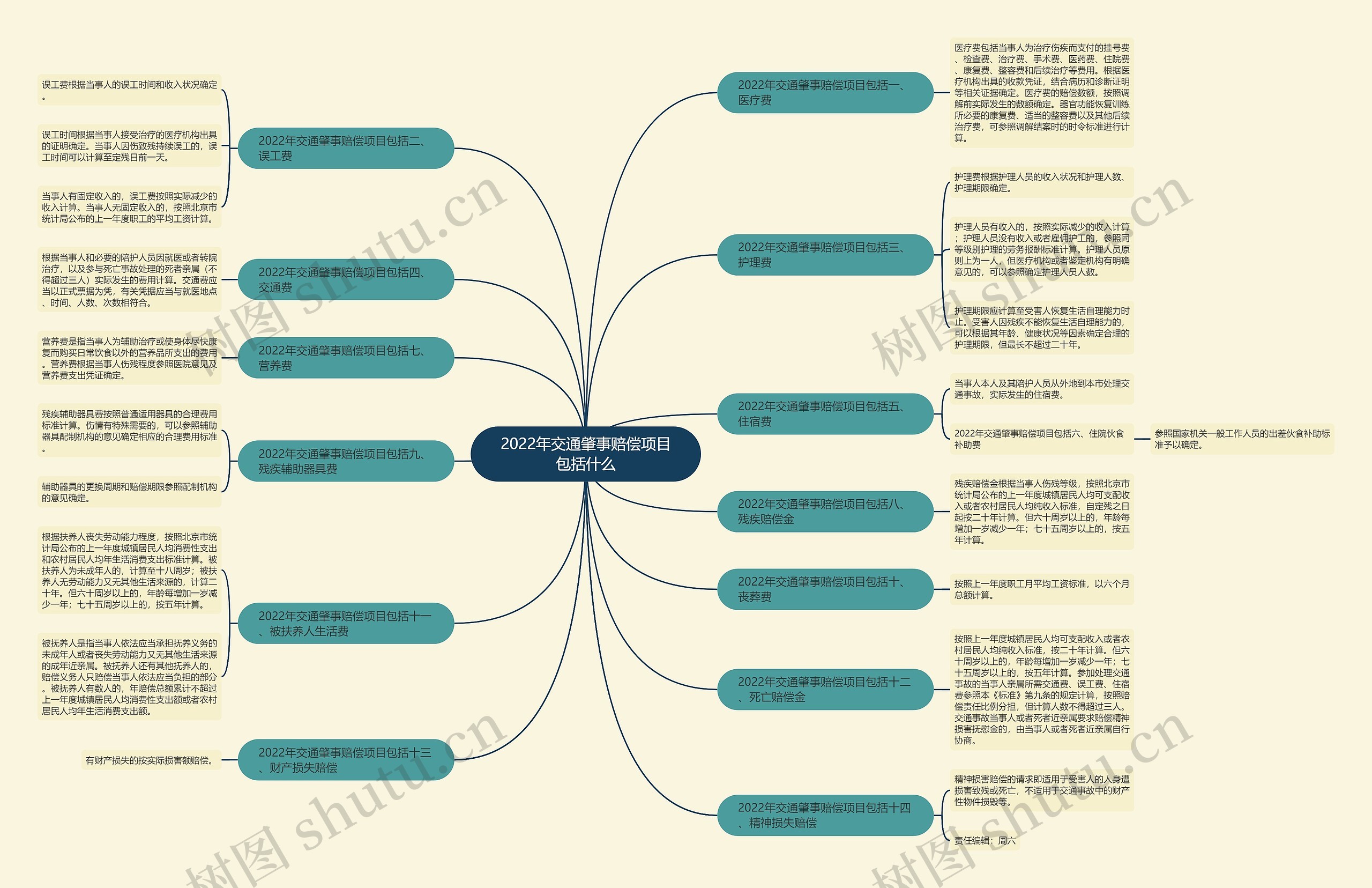 2022年交通肇事赔偿项目包括什么思维导图