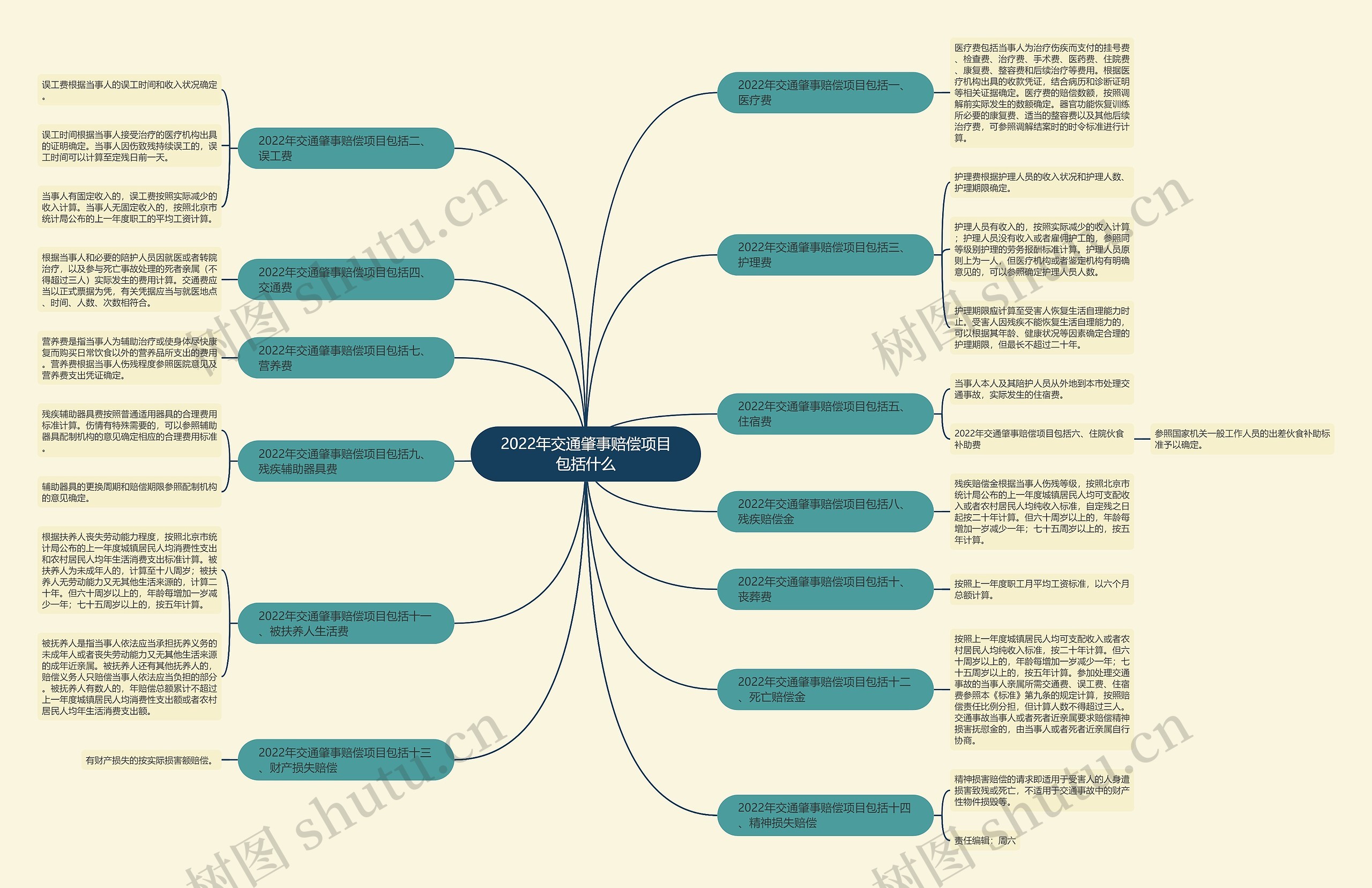 2022年交通肇事赔偿项目包括什么 2022年交通肇事赔偿项目包括什么