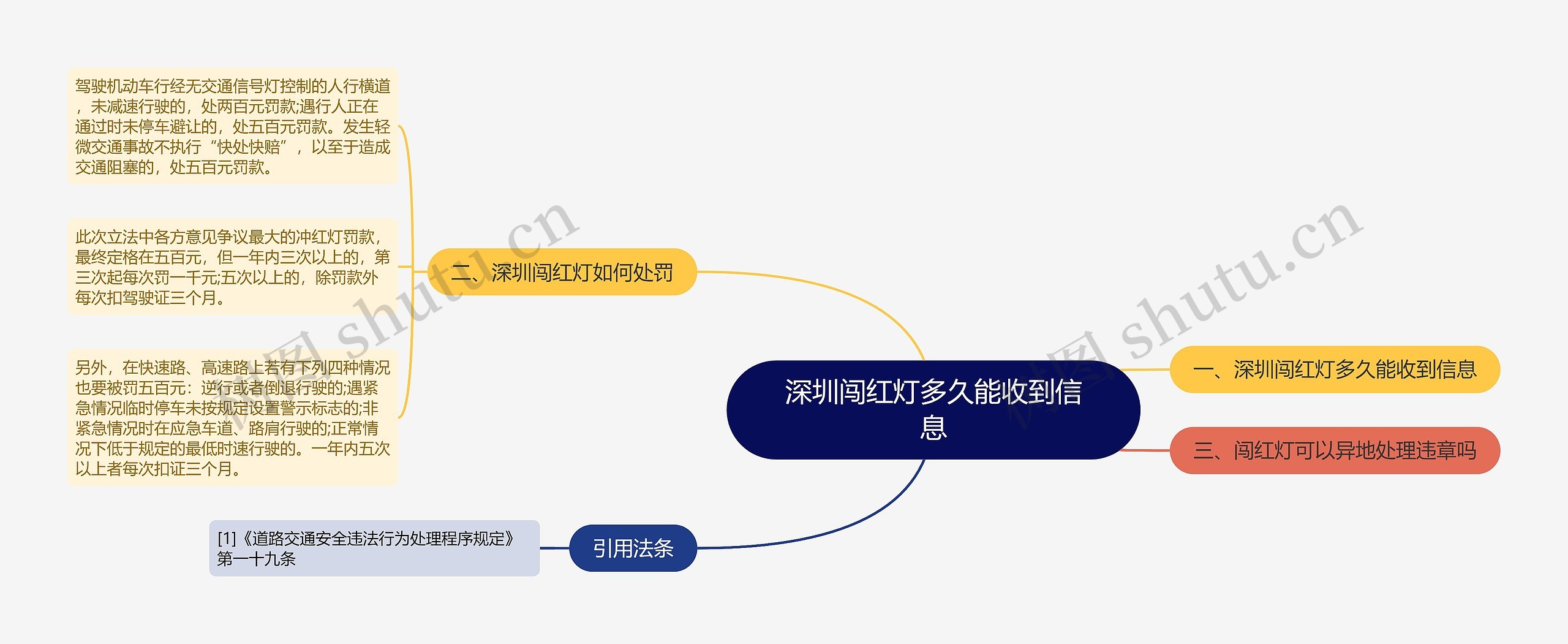 深圳闯红灯多久能收到信息思维导图