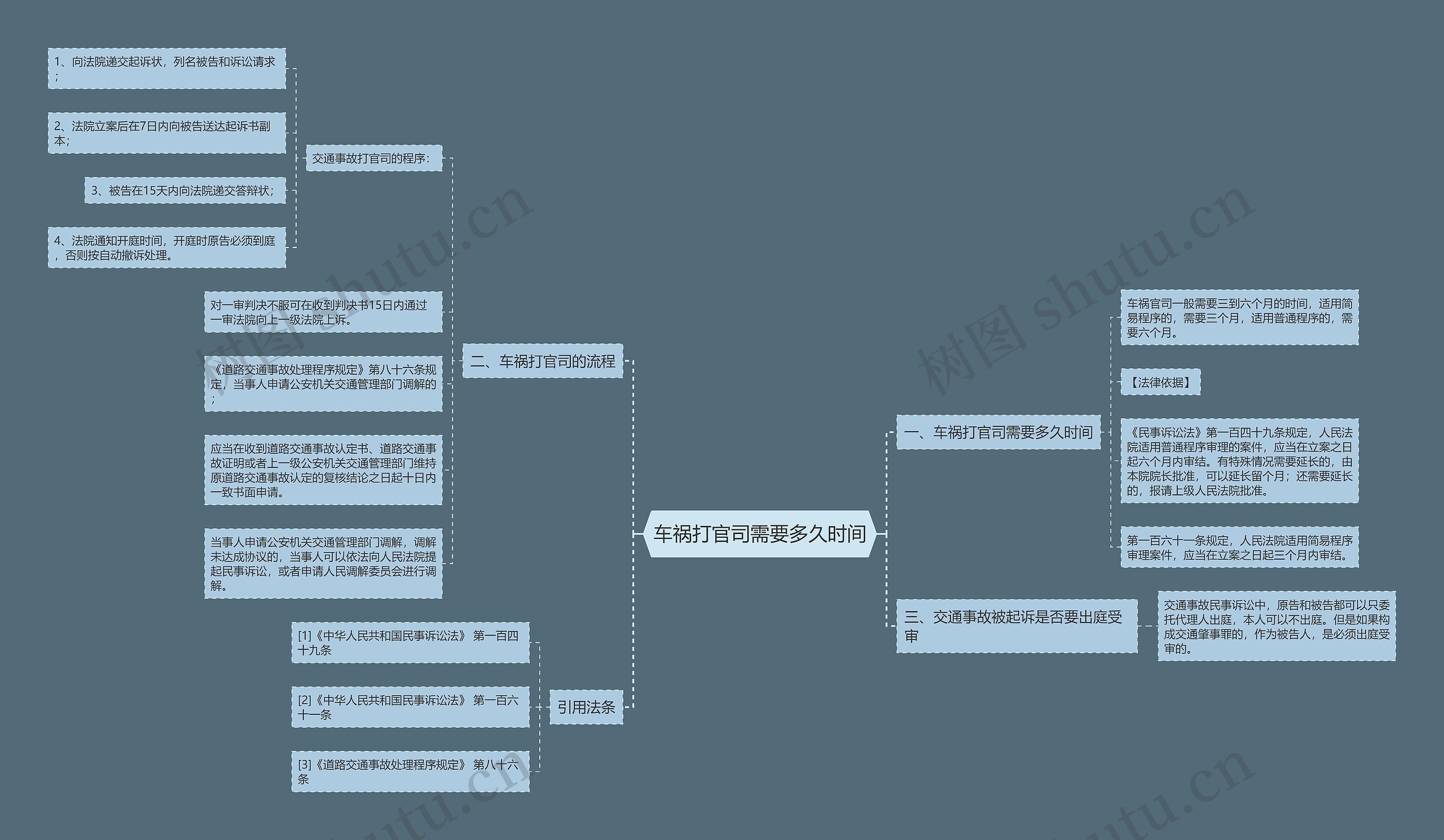 车祸打官司需要多久时间思维导图
